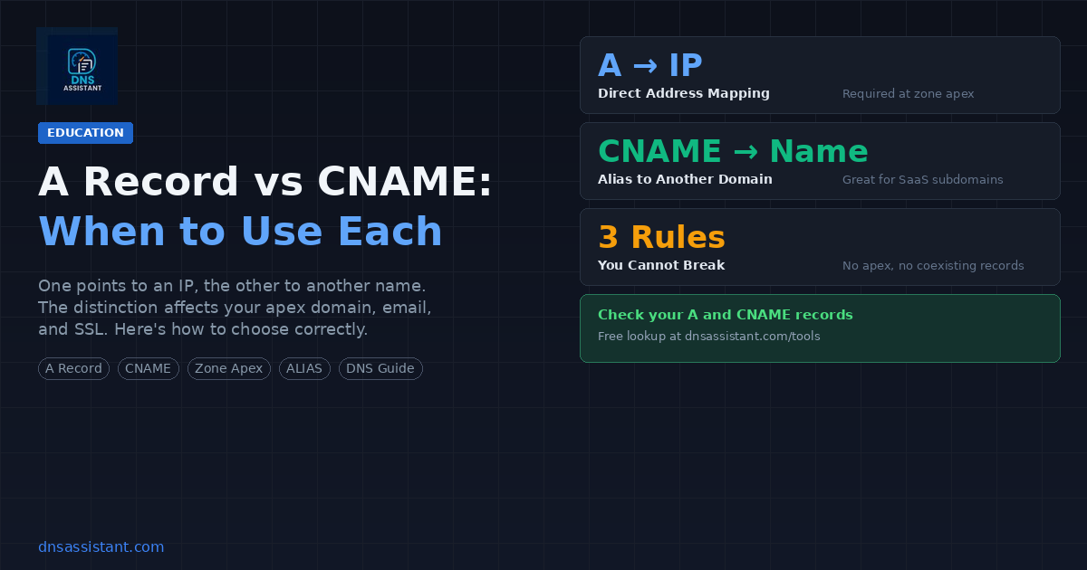 A Record vs CNAME: When to Use Each