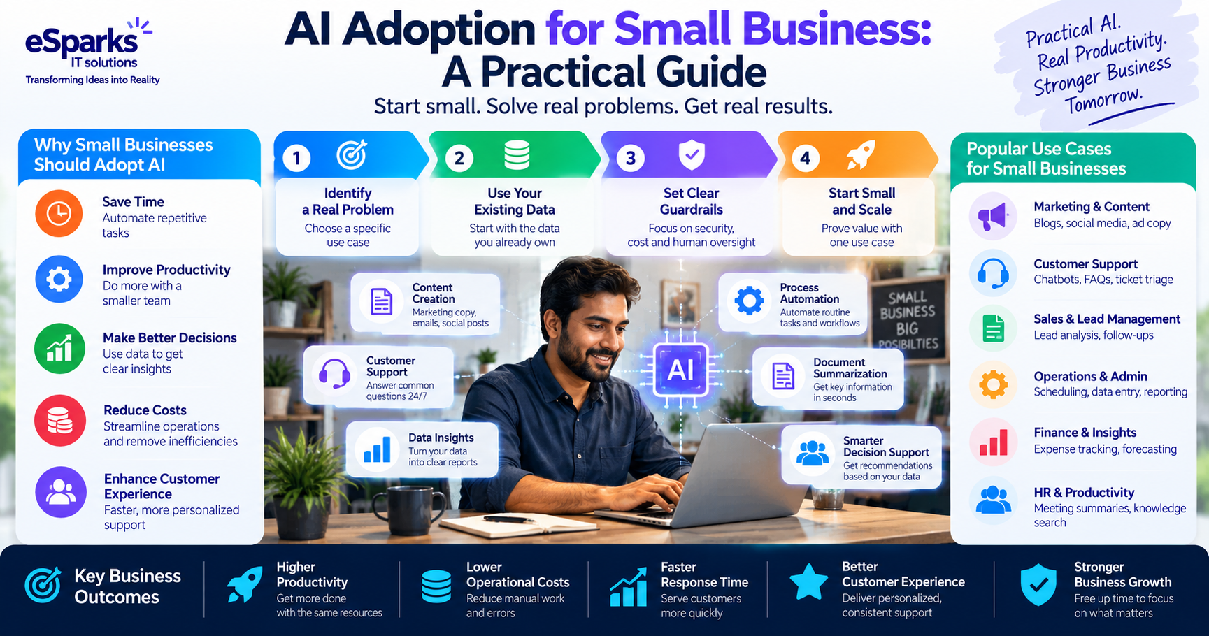 AI Adoption for Small Business: A Practical Guide