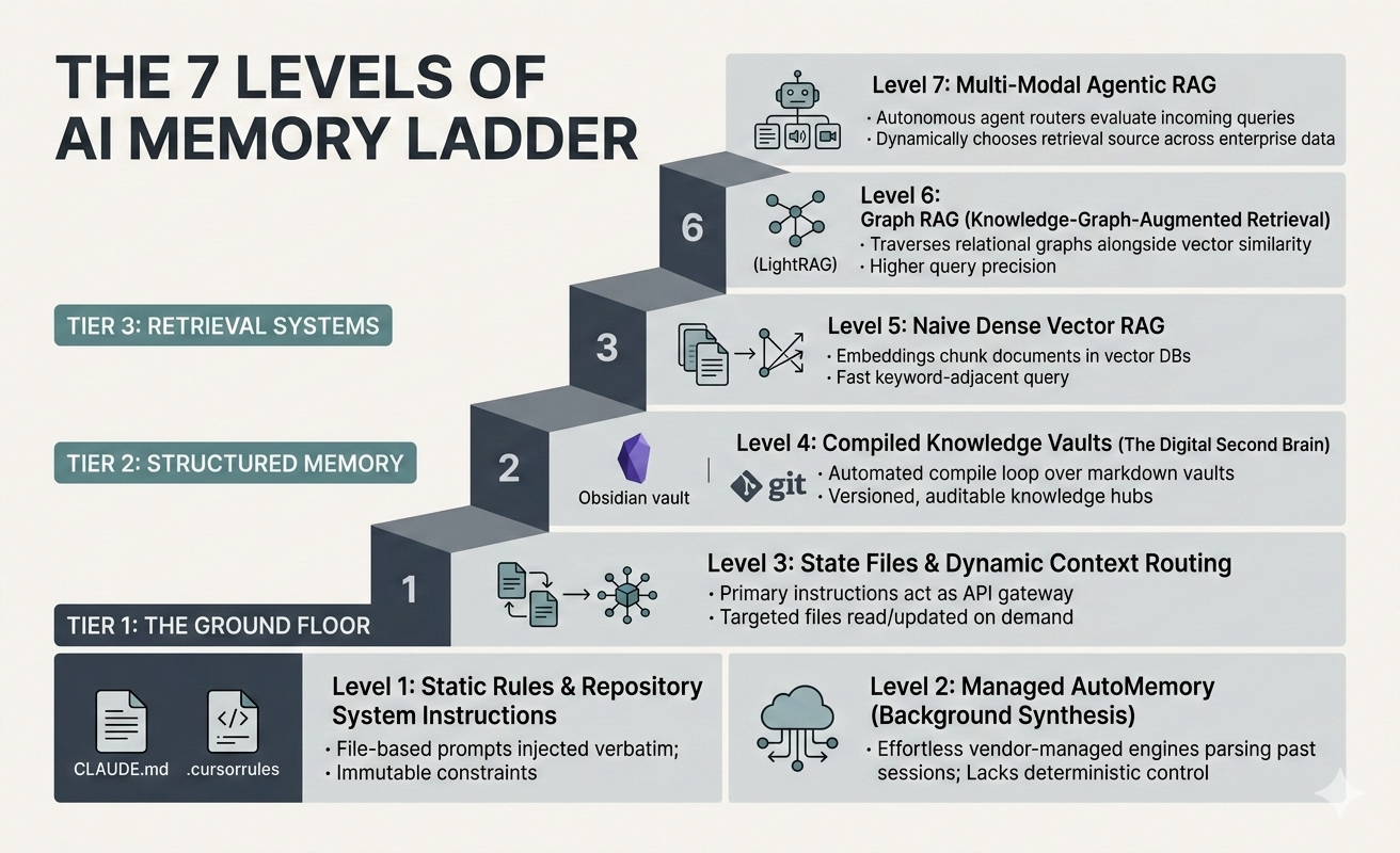 The 7 Levels of AI Memory Ladder spanning Ground Floor, Structured Memory, and Distributed Retrieval Systems.