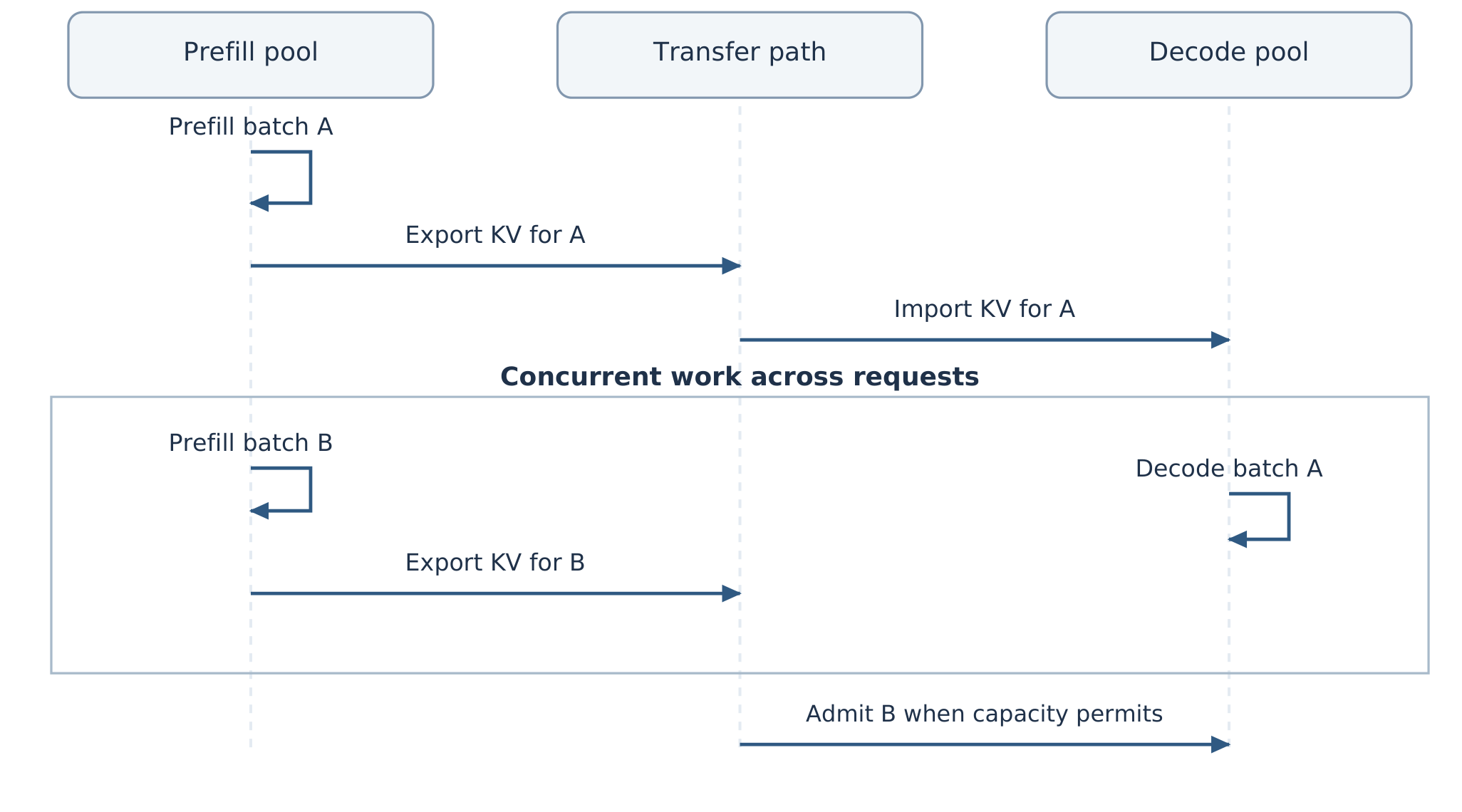P/D pipeline