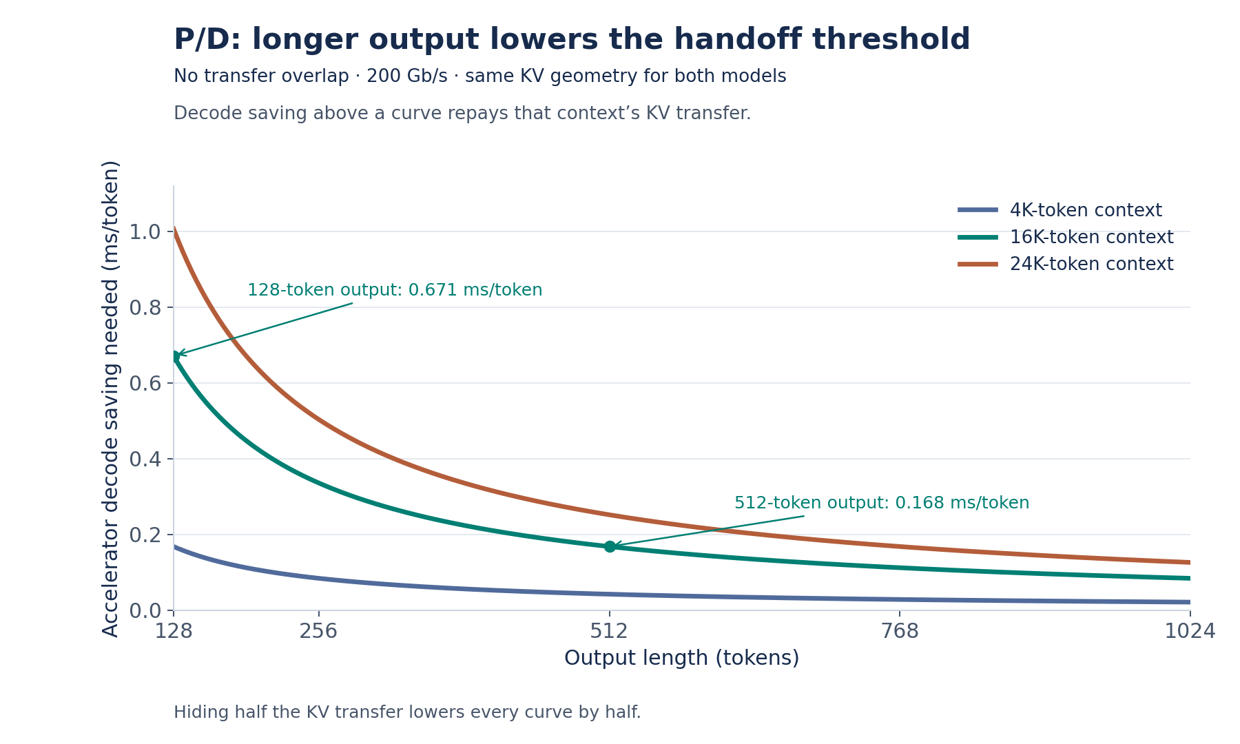 Context and output length