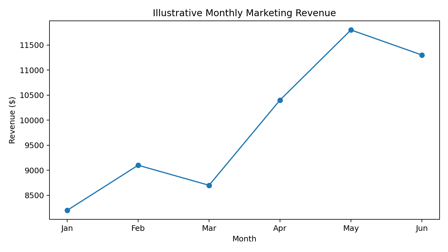 Illustrative Monthly Marketing Revenue Potential Output