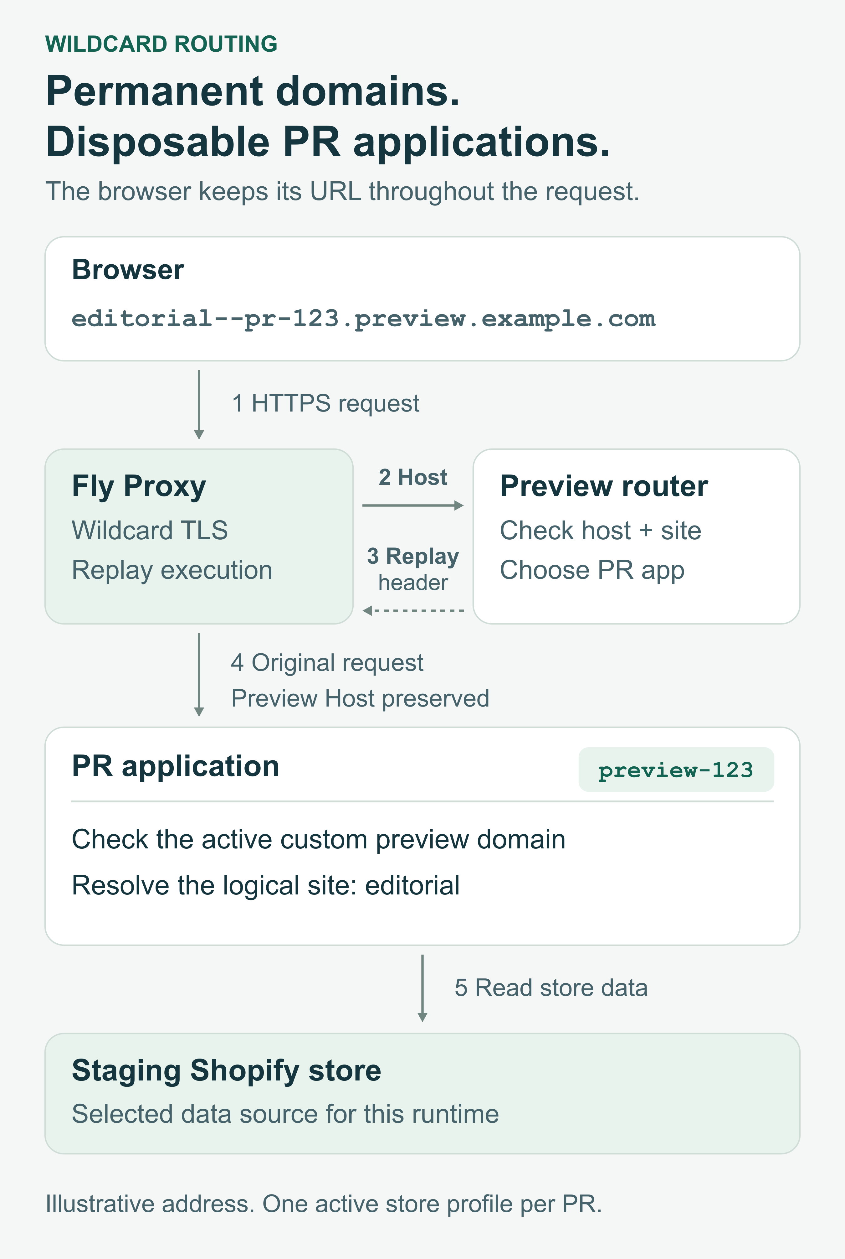 An encoded preview hostname reaches Fly Proxy and the permanent router. The router returns a replay header identifying the PR app. Fly Proxy replays the original request with its preview host, and the app resolves the logical site and selected store configuration.