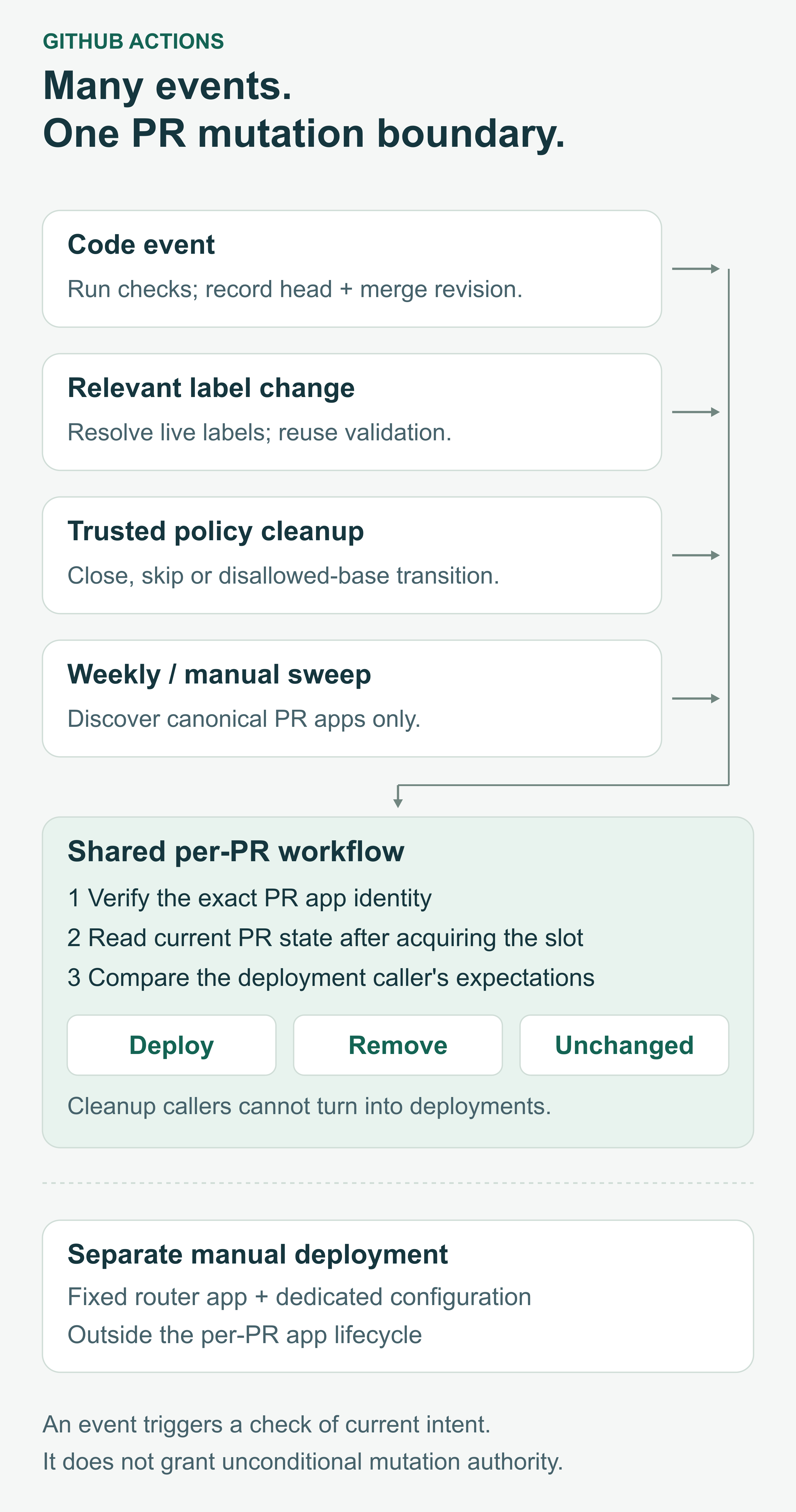 Code validation, relevant label changes, trusted policy cleanup and weekly or manual discovery converge on a shared per-PR workflow. It validates the exact app identity, reads live PR state and compares deployment expectations before deploying, removing or leaving the app unchanged. The permanent router has its own manual deployment.