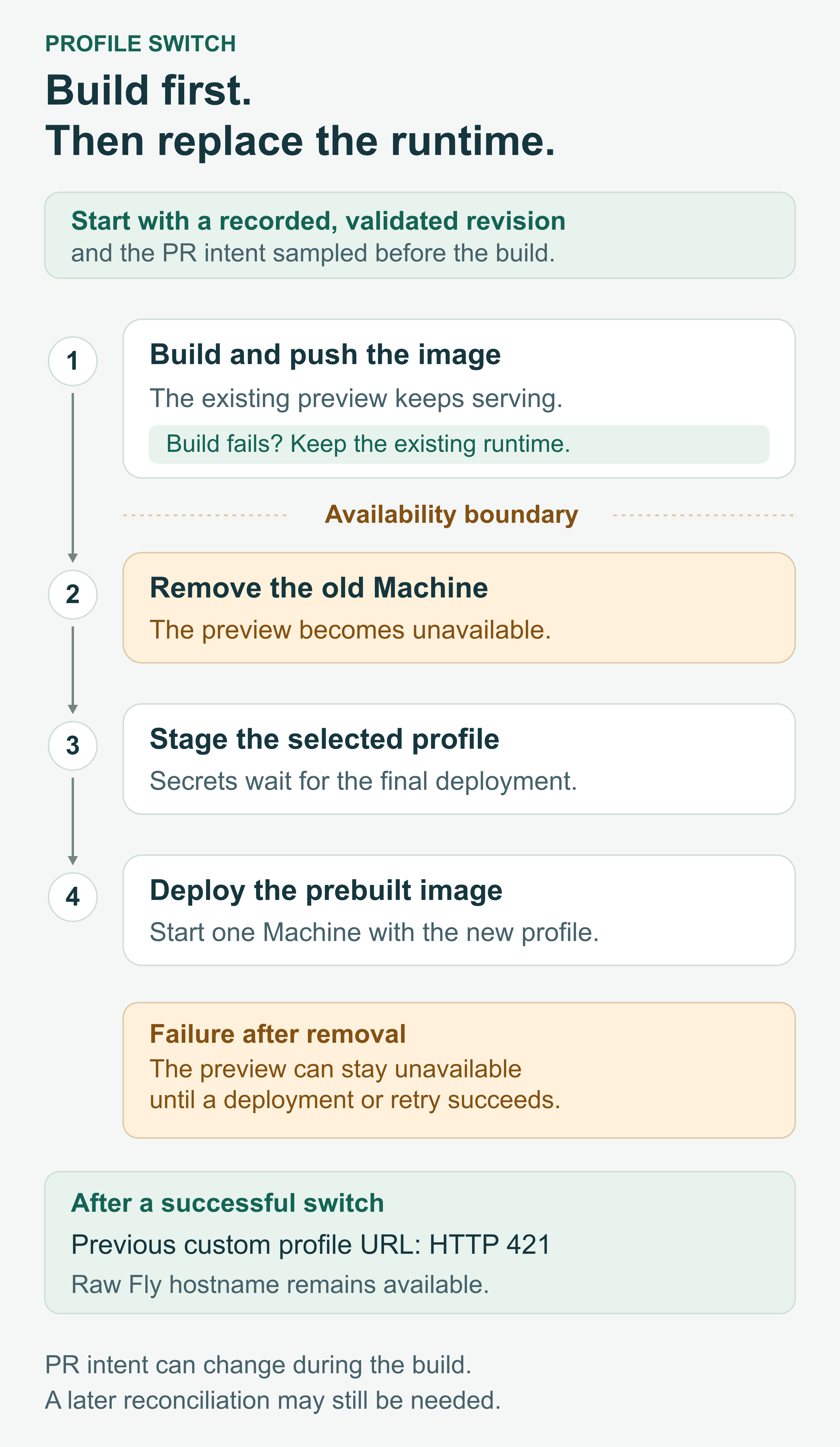 The workflow builds the new image before removing the existing preview, then stages the selected configuration and deploys that image. Failure before removal retains the old preview; failure afterward can leave it unavailable. After a successful switch, the previous custom profile domain returns HTTP 421.