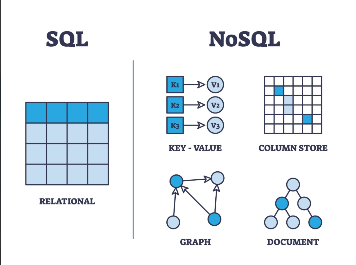 Diagram comparing standard row-based relational database architecture with NoSQL columnar storage models to highlight data retrieval efficiency.