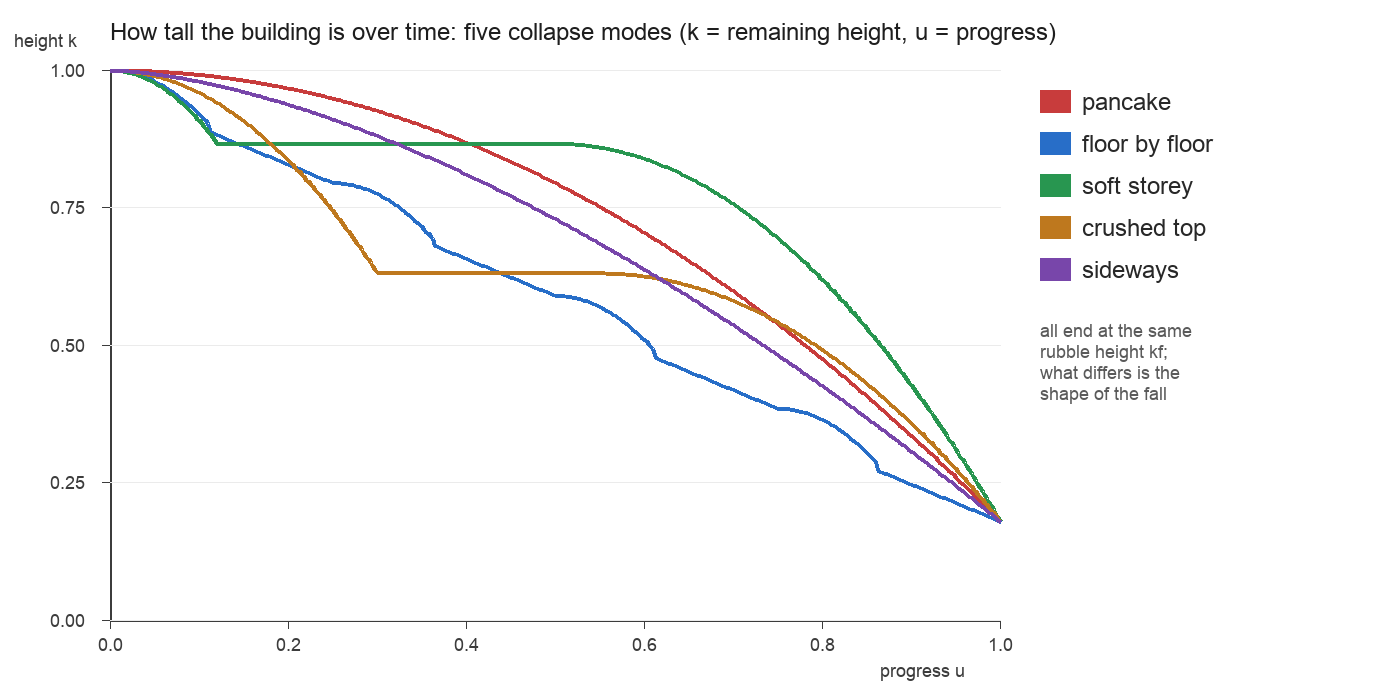 Line chart of remaining height against progress for the five collapse modes. Pancake is a smooth accelerating curve. Floor-by-floor is a staircase of drops and pauses. Soft storey drops a little, holds flat for a long time, then falls. Crushed top drops early, holds, then falls. Sideways is a gentle curve. All five meet at the same final height.