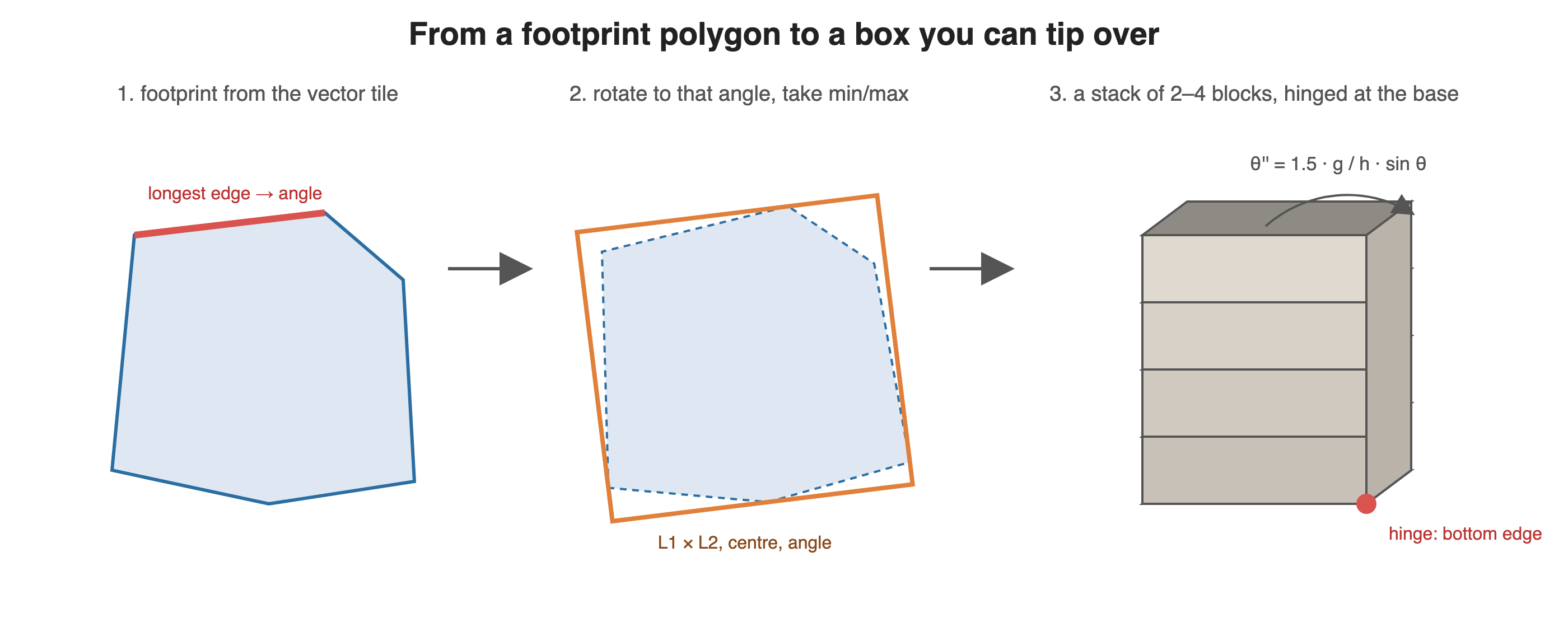 Three-panel diagram. First: a building footprint polygon with its longest edge highlighted, labelled "longest edge gives the angle". Second: the polygon rotated to that angle with an orange bounding rectangle around it, labelled "L1 by L2, centre, angle". Third: a stack of four blocks hinged at the bottom edge, with the formula theta double-prime equals 1.5 g over h times sine theta.