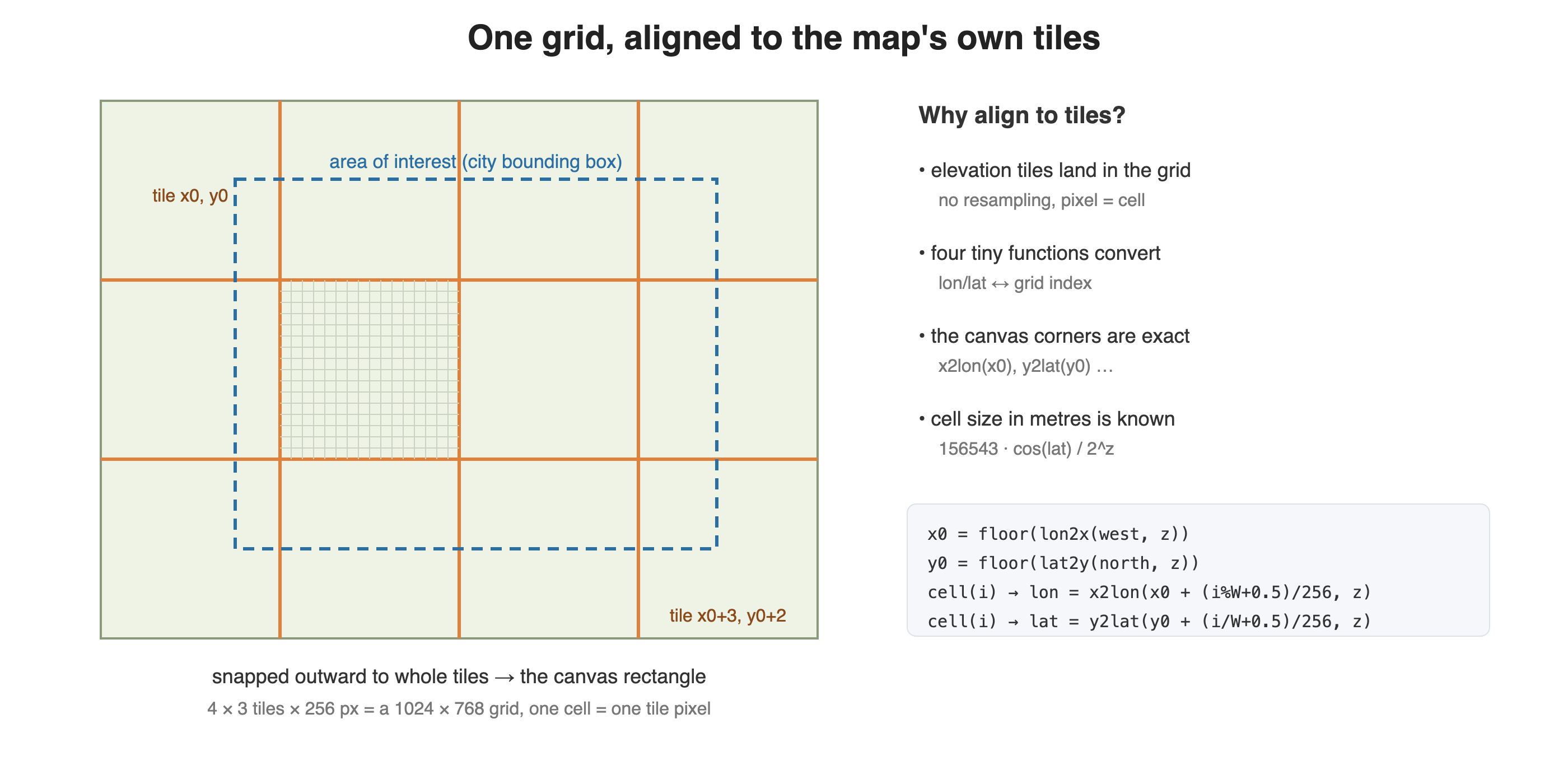 Diagram of a 4 by 3 arrangement of map tiles with orange tile borders. A dashed blue rectangle inside marks the city bounding box. One tile is subdivided into small cells to show that one grid cell is one tile pixel. A side panel lists why aligning to tiles helps and shows the conversion formulas.