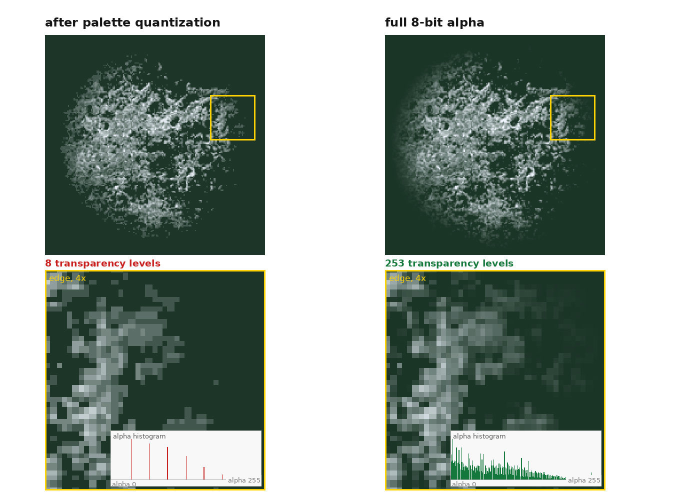 Two versions of the same smoke sprite on a dark background. Left, after palette quantization: the zoomed edge is made of blocky pixels in only a few shades, and the alpha histogram shows eight isolated spikes. Right, full 8-bit alpha: the zoomed edge fades smoothly, and the histogram is a continuous spread of 253 levels.