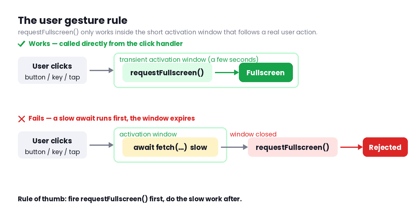 Diagram of the user gesture rule: calling requestFullscreen() directly inside a click handler succeeds, while awaiting a slow fetch first lets the activation window expire and the call is rejected.