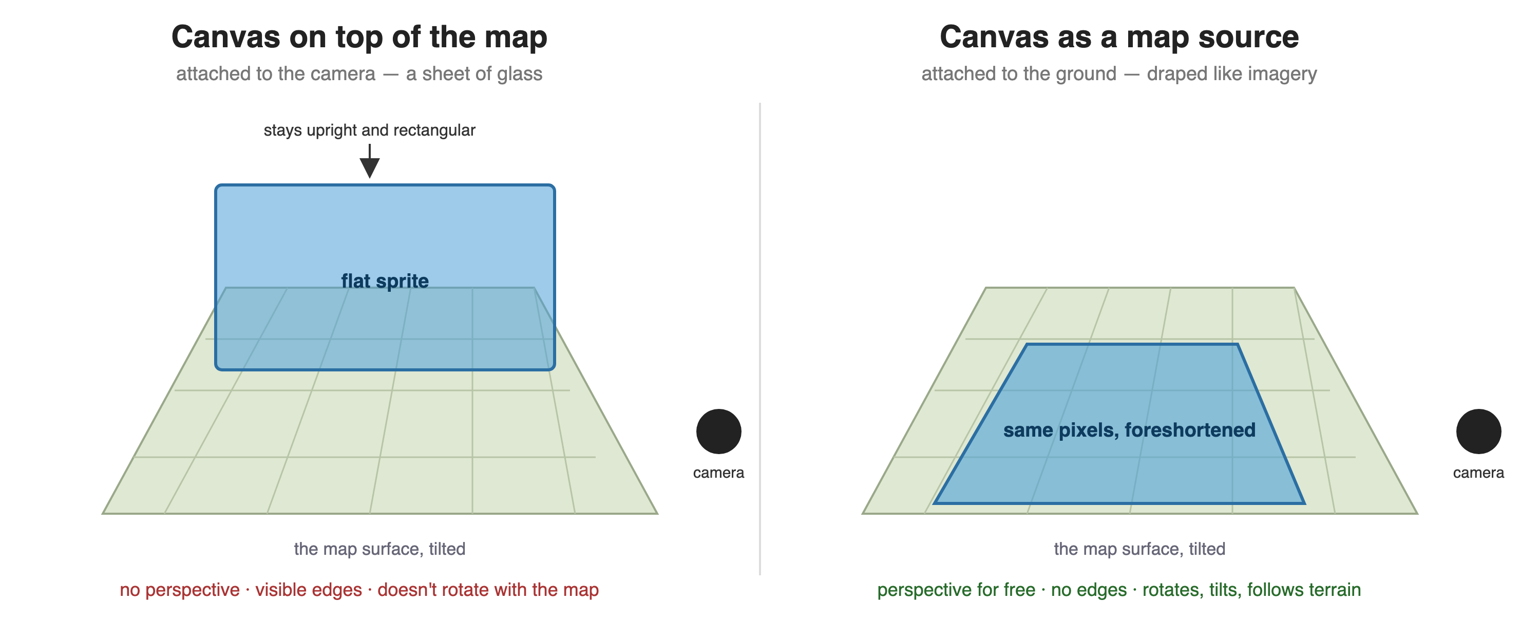Two diagrams side by side. Left, titled "Canvas on top of the map": a tilted map surface with a flat blue rectangle standing upright over it, labelled "flat sprite", with the note "no perspective, visible edges, doesn't rotate with the map". Right, titled "Canvas as a map source": the same tilted surface with the blue area lying flat on it as a trapezoid, labelled "same pixels, foreshortened", with the note "perspective for free, no edges, rotates, tilts, follows terrain".