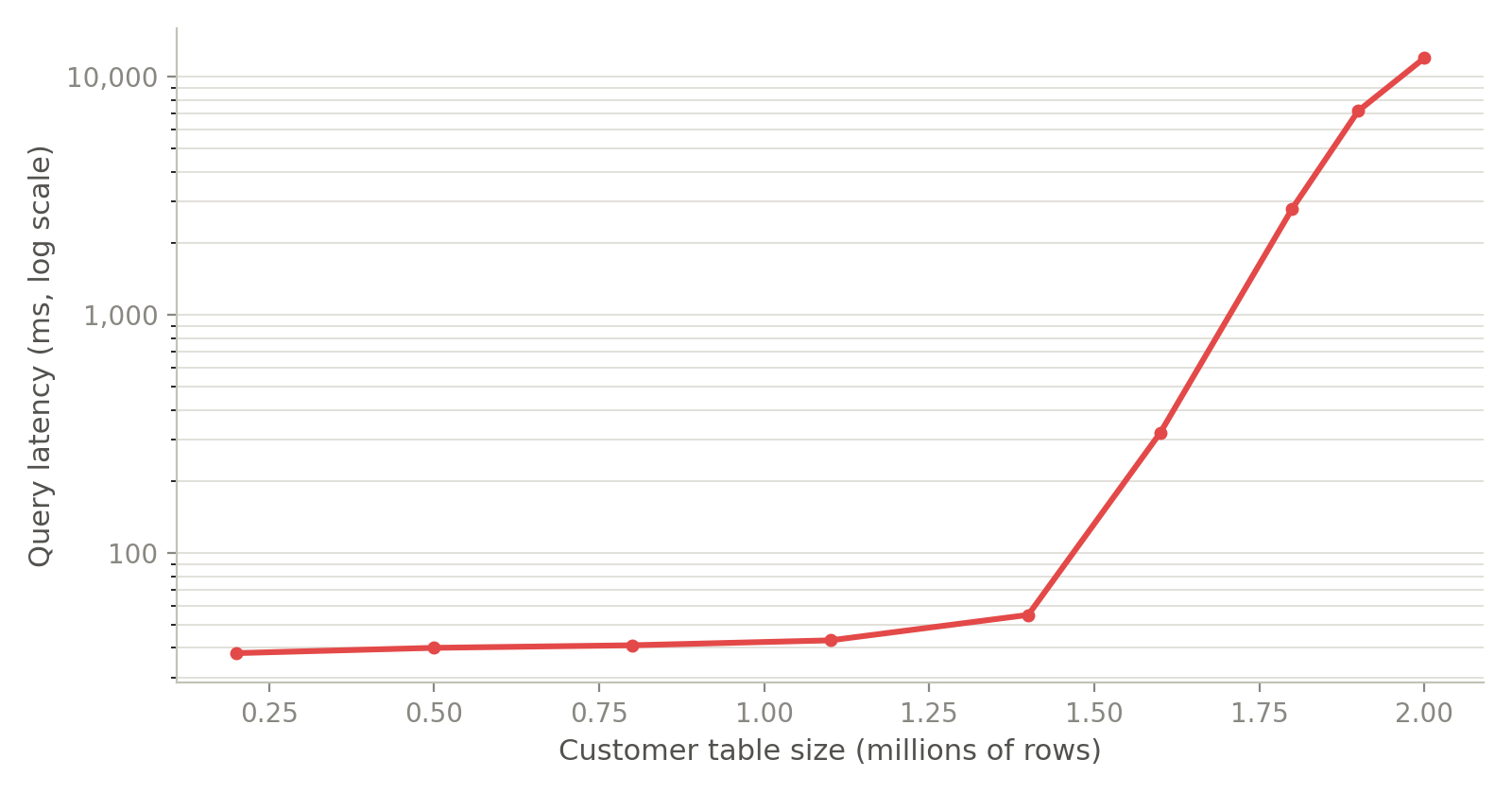 query-latency-vs-table-size