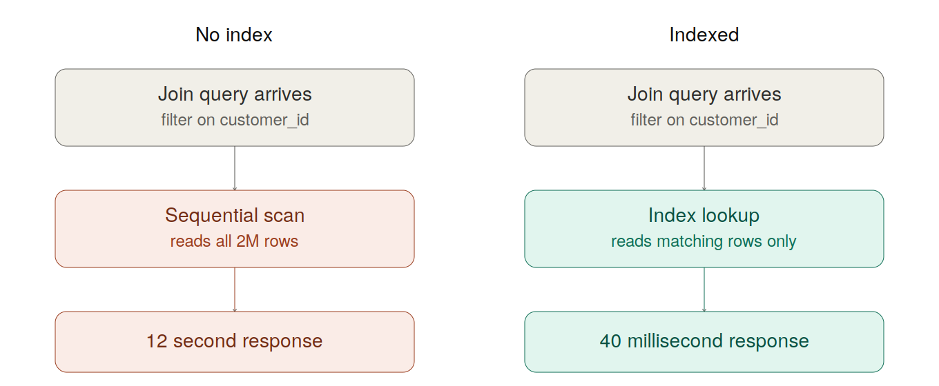 fk-index-missing-vs-present
