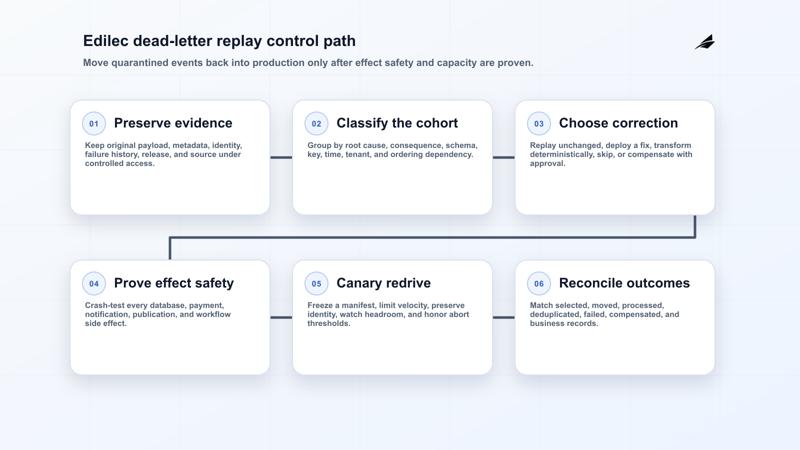 Dead-letter replay is a production write, not queue administration