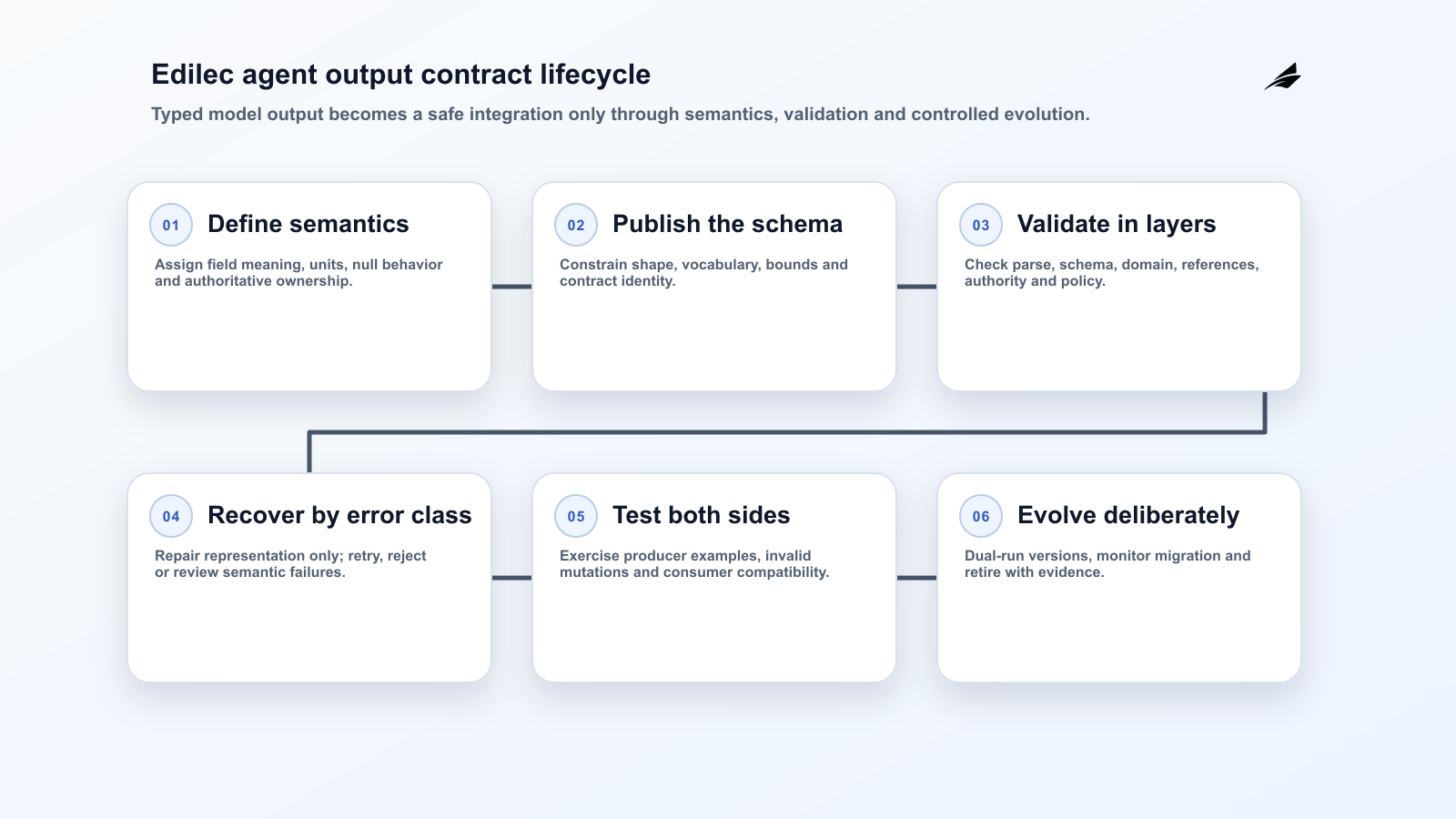 Schema-valid agent output still needs an authority check