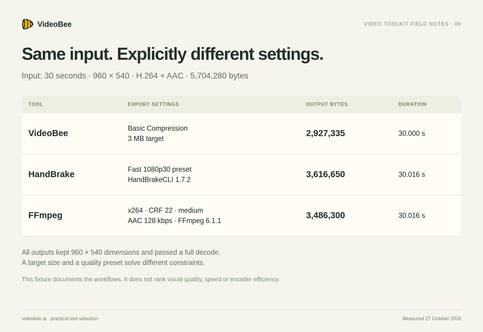 Settings and measured output sizes from the three workflows using the same input file.