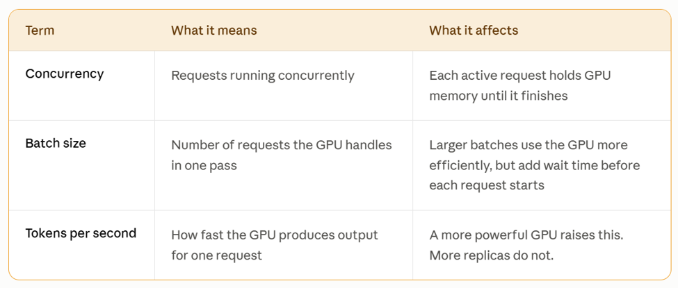 Concurrency, tokens per second, and batch efficiency terms