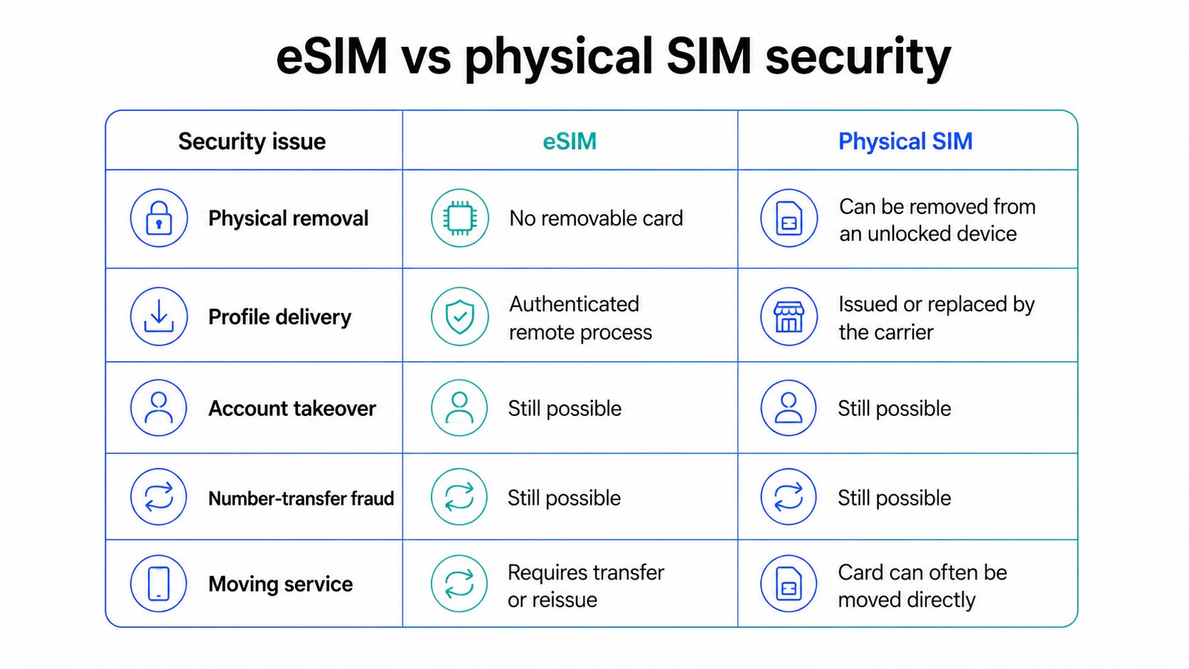 eSIM vs physical SIM security