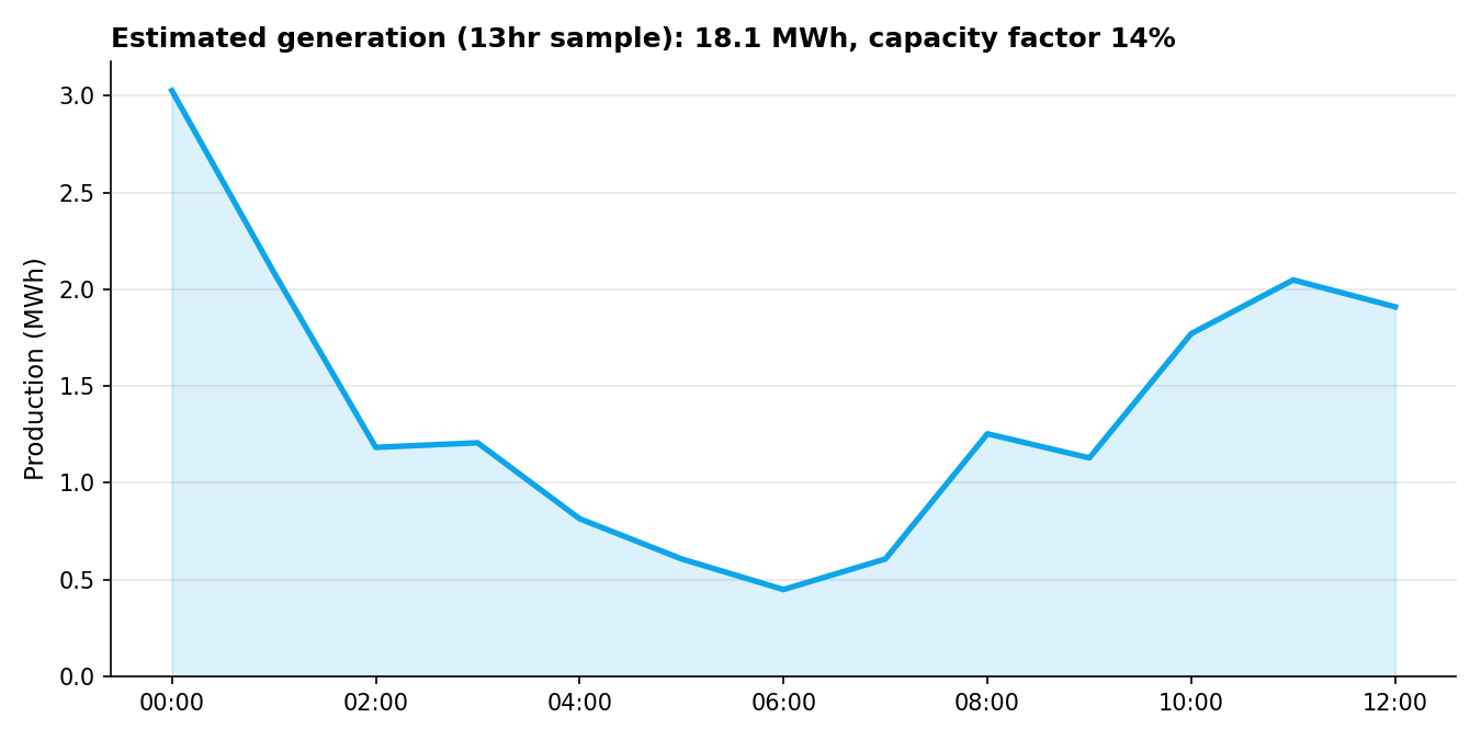 Hourly wind production chart showing output falling from 3 MWh at midnight to 0.5 MWh at 6am, then climbing back to 2 MWh by noon