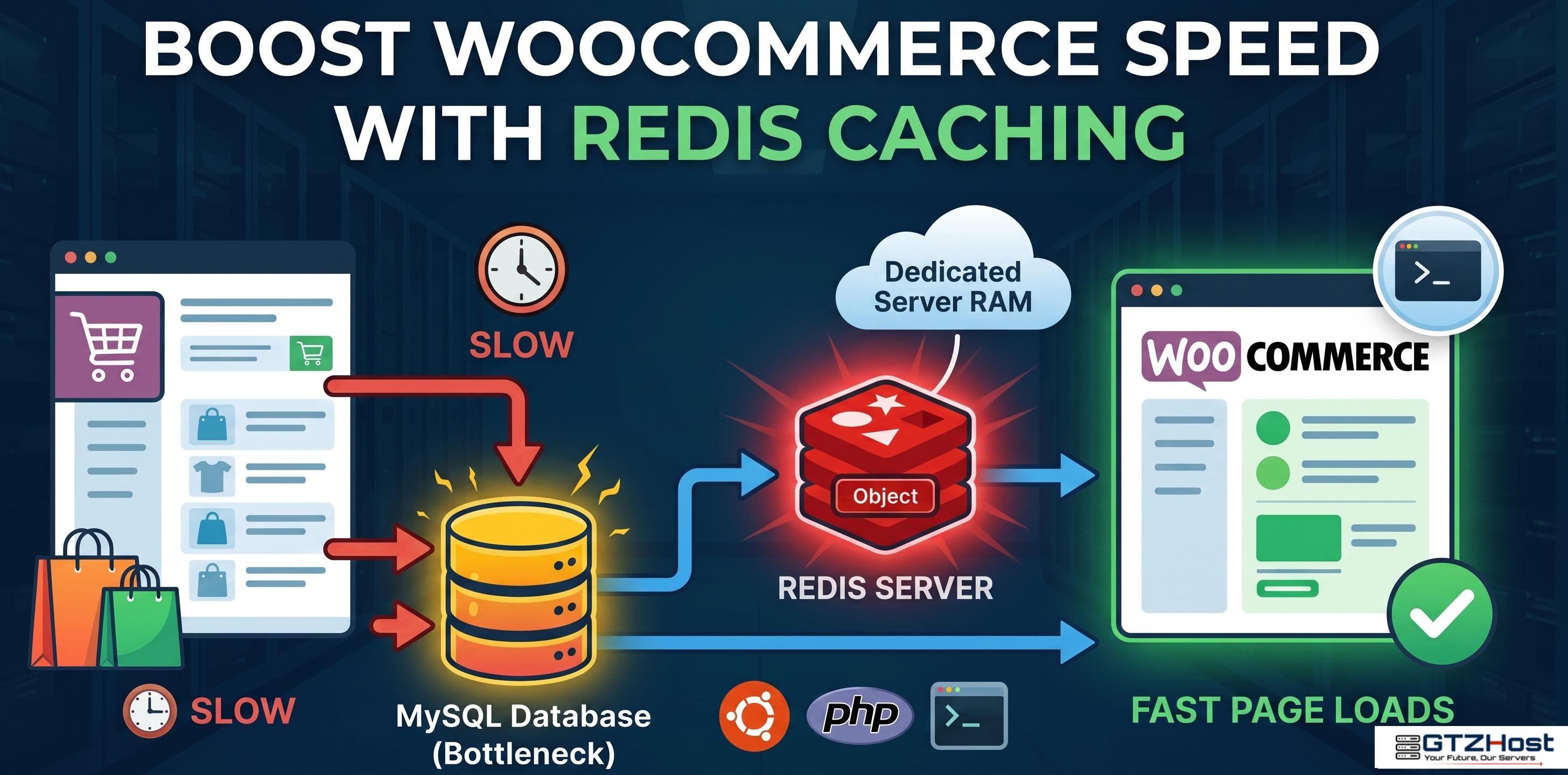 Configuring Redis Object Caching for High-Traffic WordPress/WooCommerce Architecture