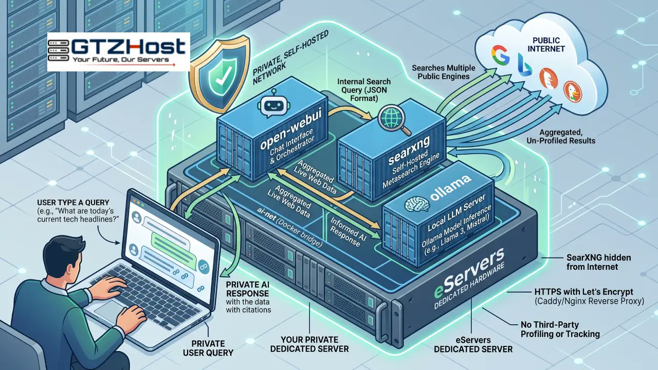 Architectural Guide: Deploying a Private AI Search Engine with SearXNG and Open WebUI