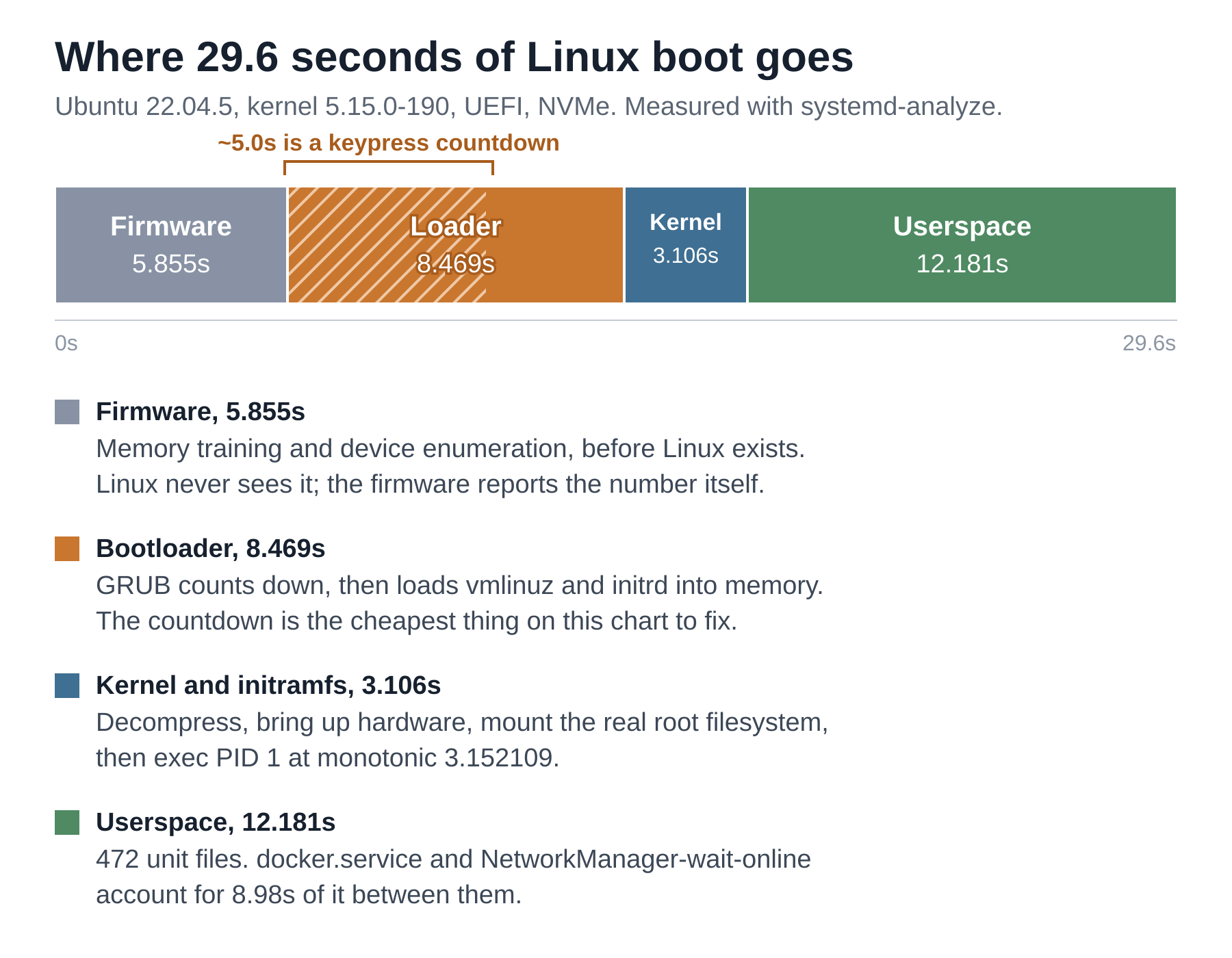 Stacked bar chart of a 29.6 second Linux boot, split into firmware 5.855s, bootloader 8.469s of which about 5 seconds is a GRUB keypress countdown, kernel 3.106s, and userspace 12.181s