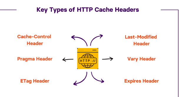 HTTP Caching Headers