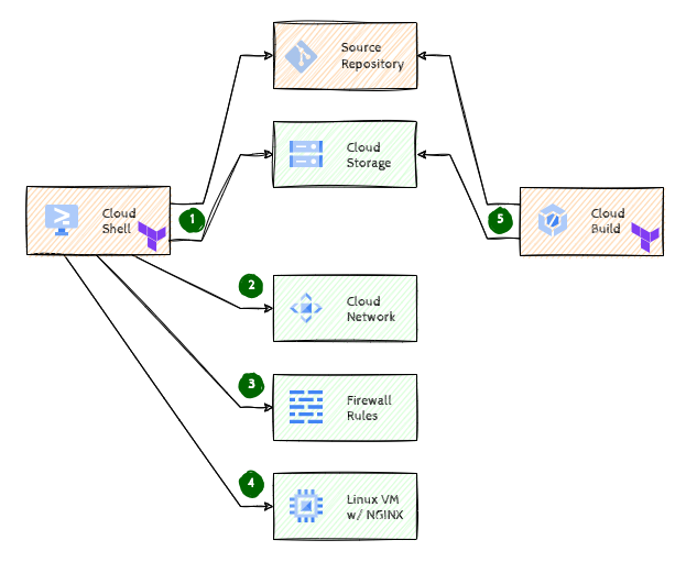 Infrastructure as Code — Why Linux Professionals Need to Understand It