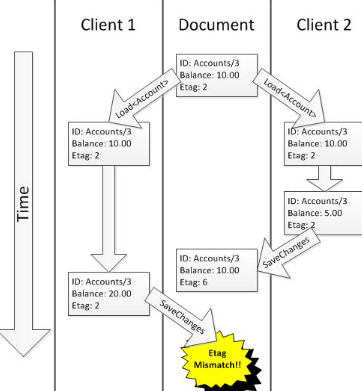 ETag validator