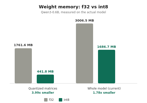 Weight memory before and after, quantized matrices vs the honest whole-model number