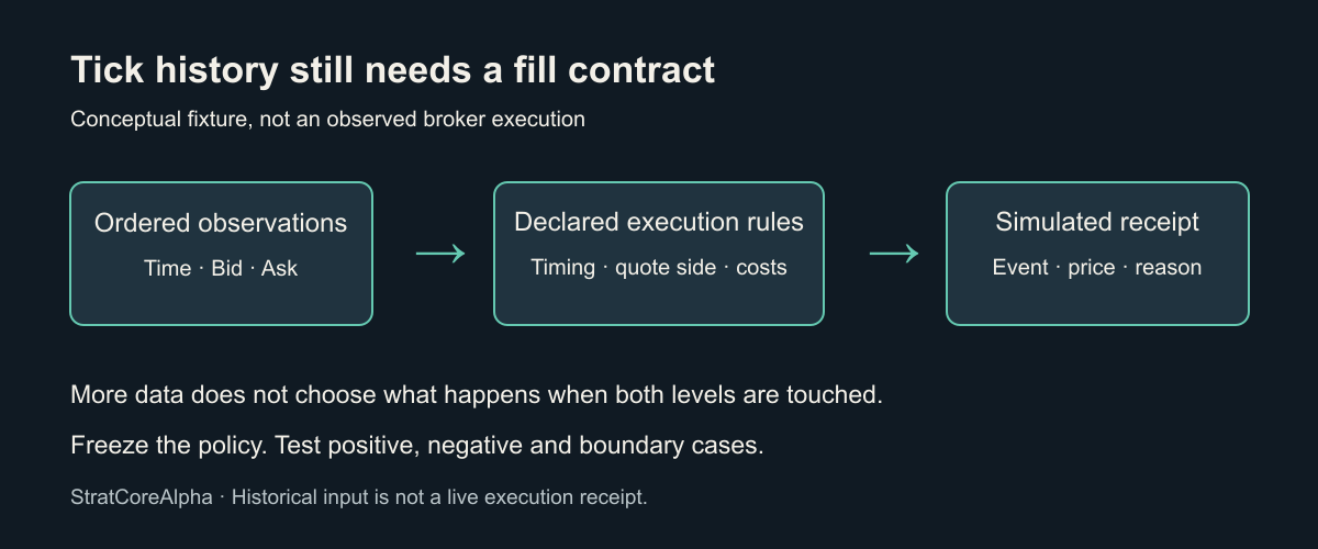 Historical observations, declared fill rules and simulated receipt. Conceptual fixture, not a broker execution.