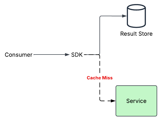 Diagram showing a consumer sending a request through an SDK. The SDK first checks a result store for a cached response. If no cached result is found, a cache miss occurs and the SDK forwards the request to the service.