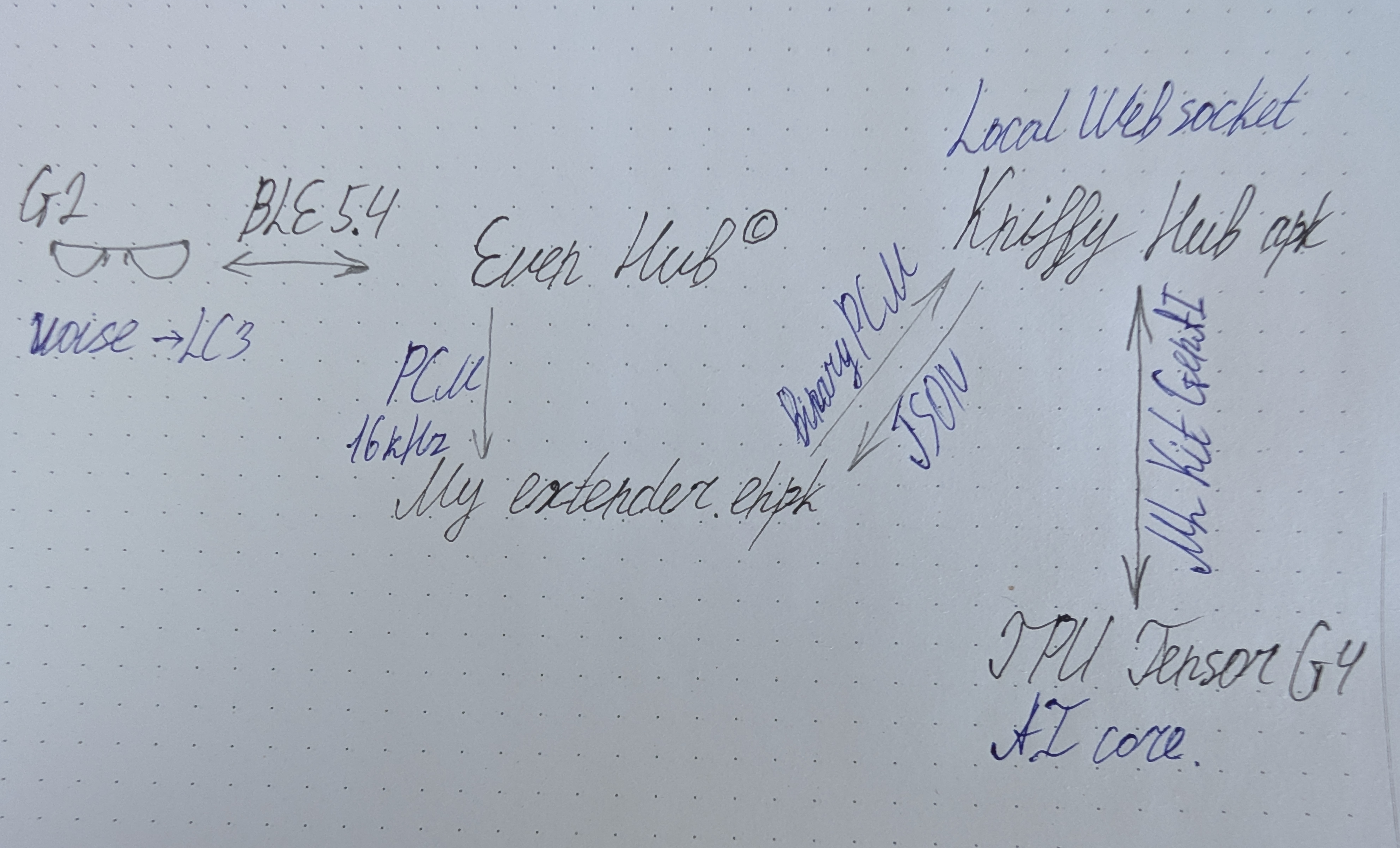 Building a Personalized Cognitive Extender: Edge AI with Smart Glasses & On-Device LLMs