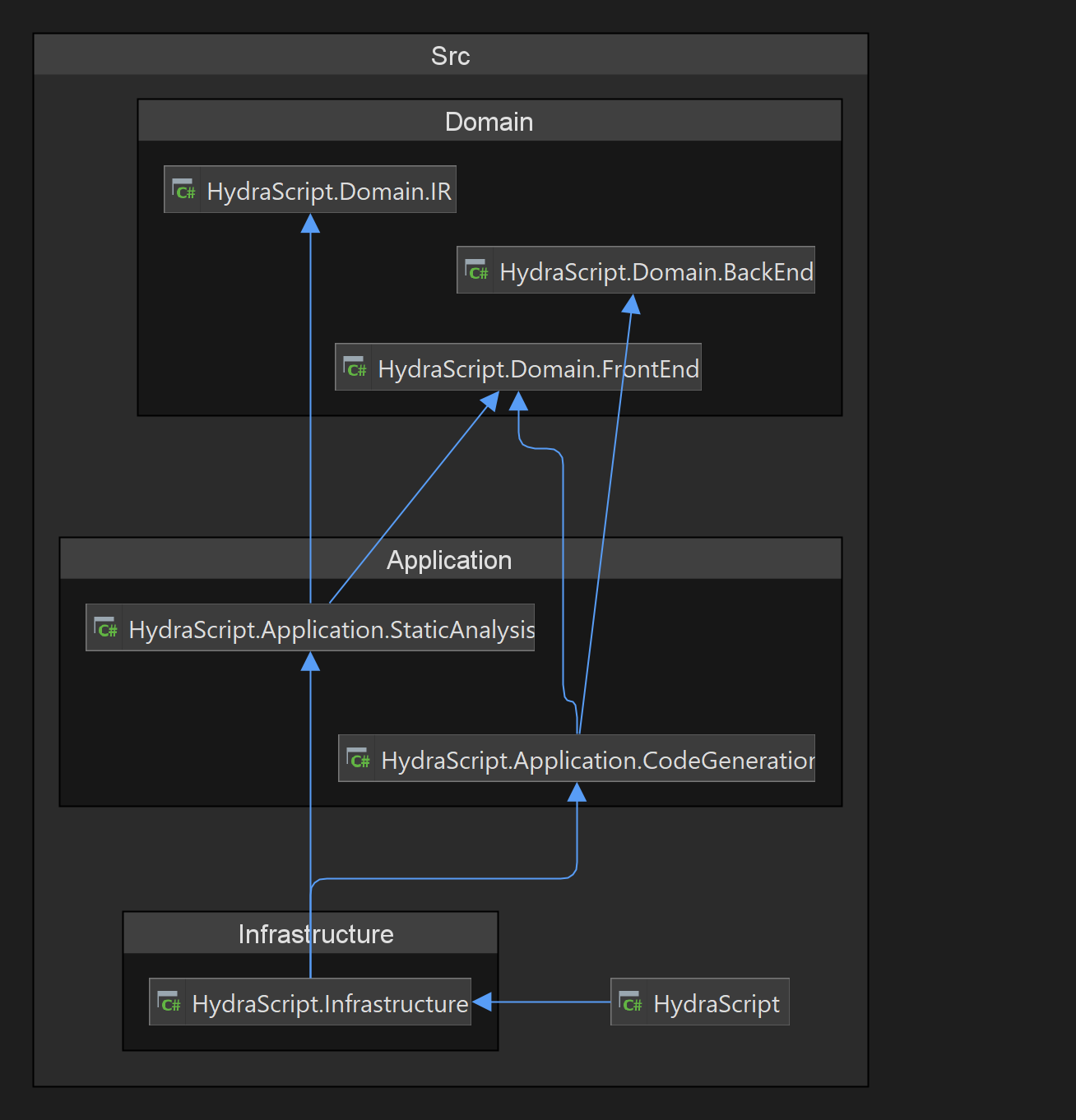 C# DIY Compiler with DDD and Clean Architecture
