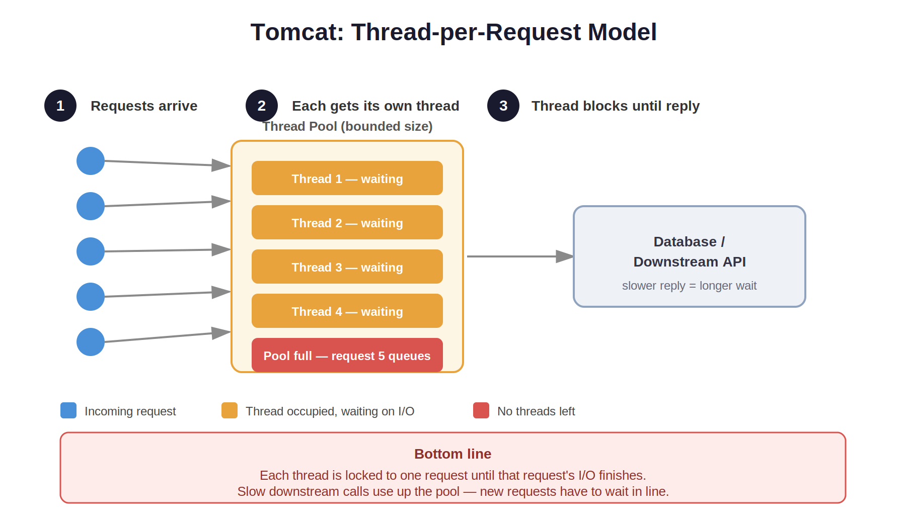 Tomcat thread-per-request model