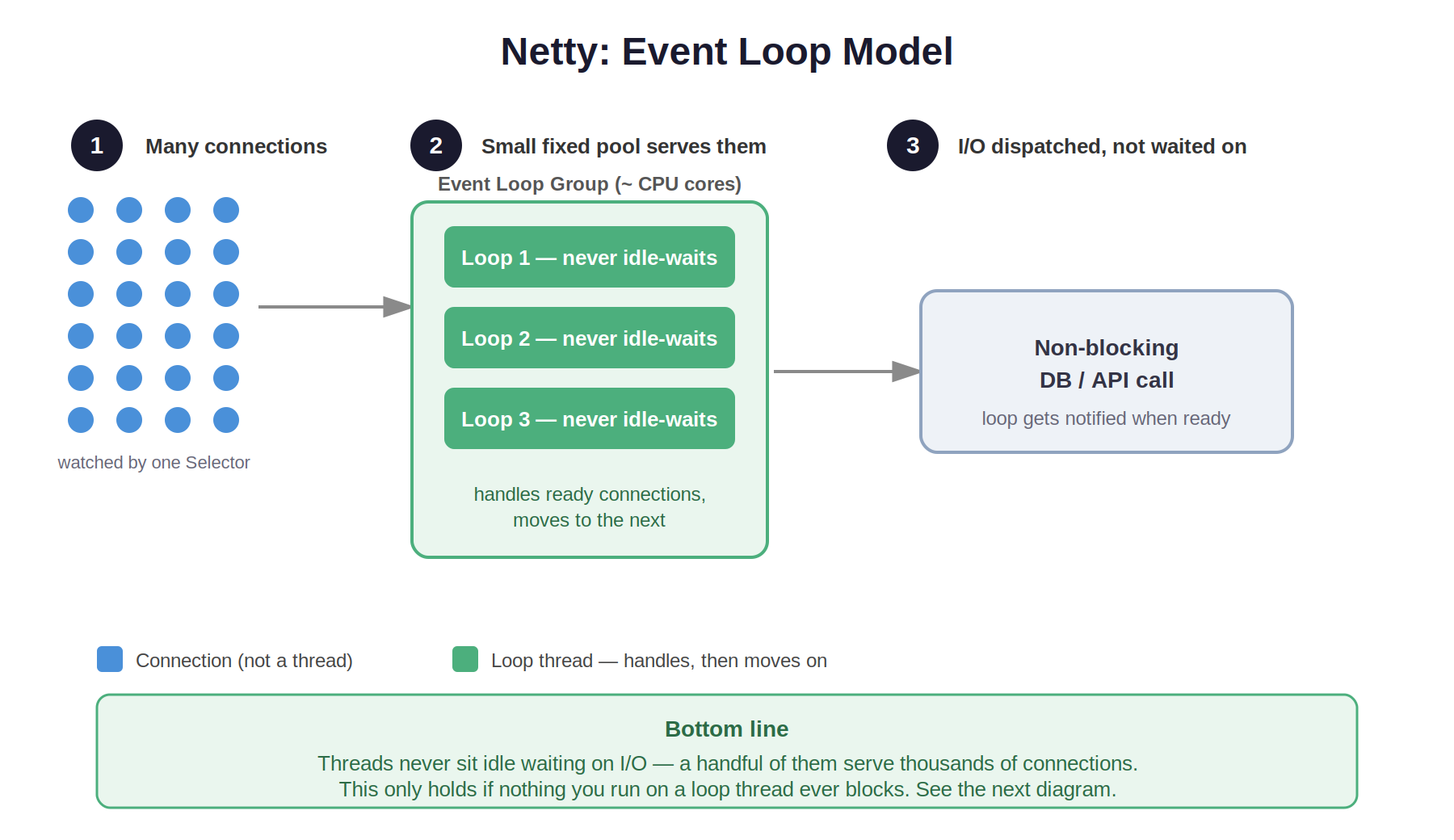 Netty event loop model