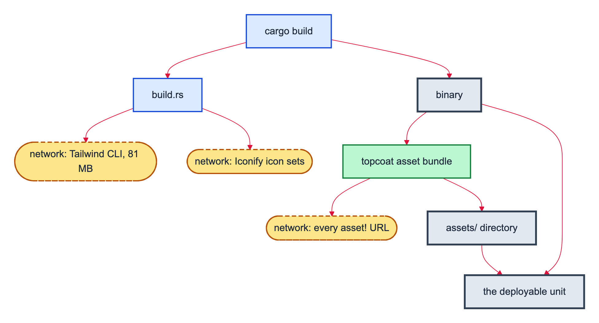 Two commands reach the network for different reasons. The first stage is cargo build, shown in blue, which runs build.rs and downloads the Tailwind CLI and any Iconify sets. The second stage is topcoat asset bundle, shown in green, a separate command that scans the compiled binary and downloads every asset URL. The three network fetches are yellow with dashed amber borders and rounded ends, and each is labelled network so the meaning does not depend on colour. Grey boxes are the things produced: the binary, the assets directory, and the deployable unit, which is the binary plus that directory.