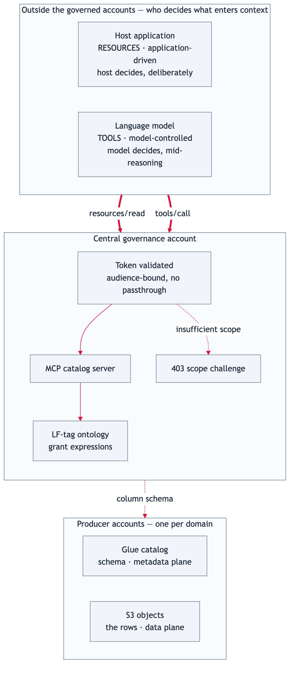The catalog server's reach across accounts, and where the metadata plane stops
