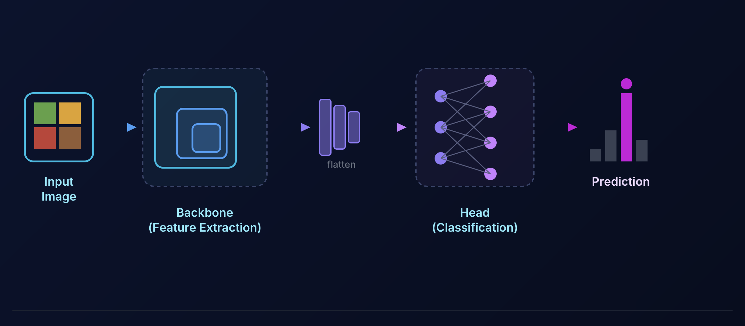 Backbone to Head flow in a CNN