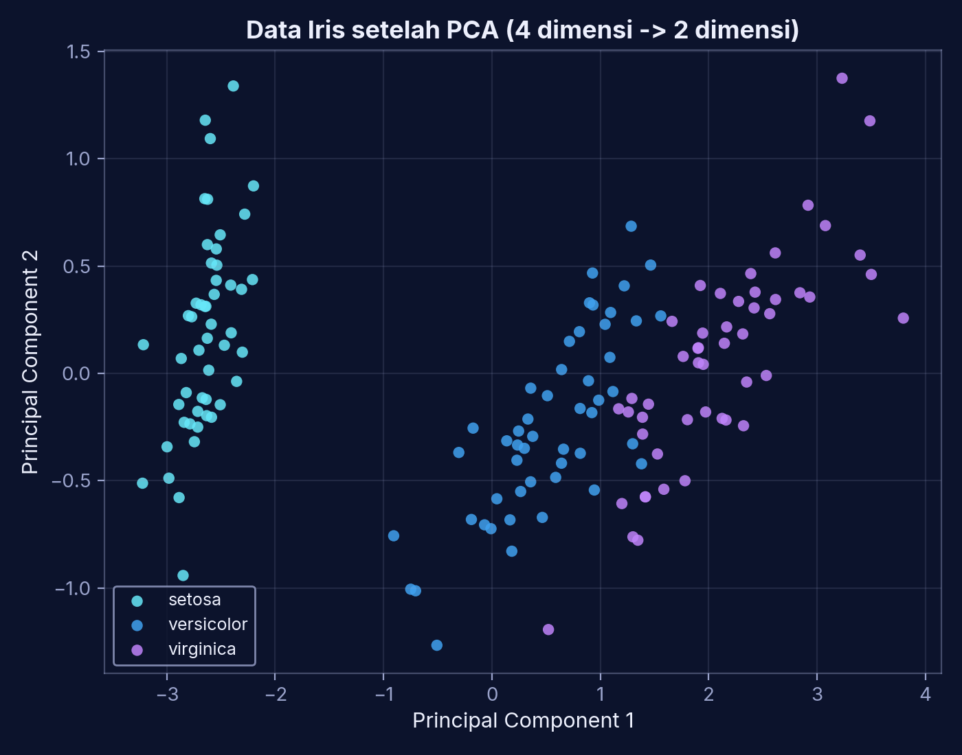 Scatter plot data Iris setelah PCA, 3 spesies bunga terlihat mengelompok terpisah