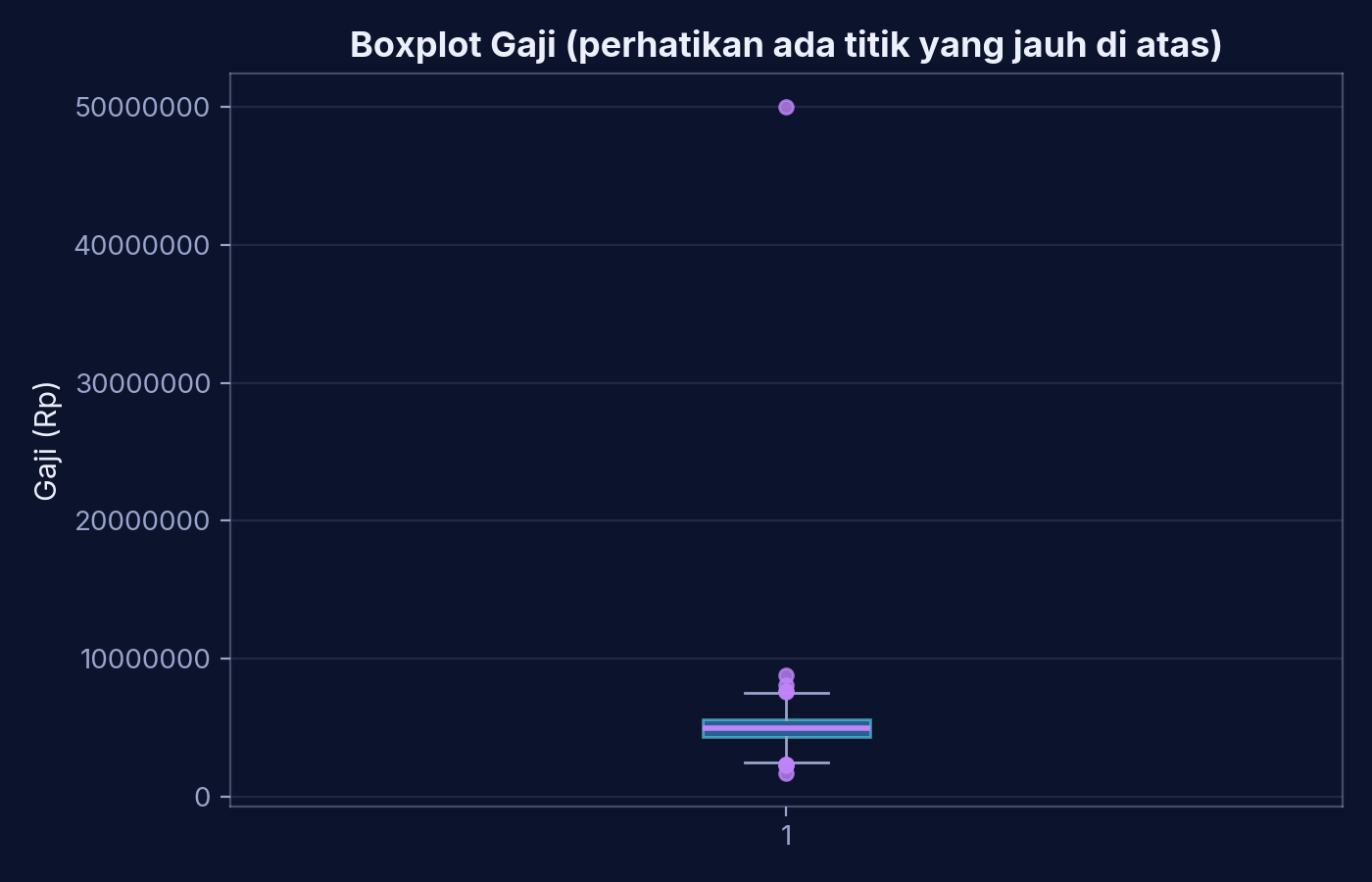 Boxplot Gaji menunjukkan satu titik outlier ekstrem jauh di atas kotak IQR