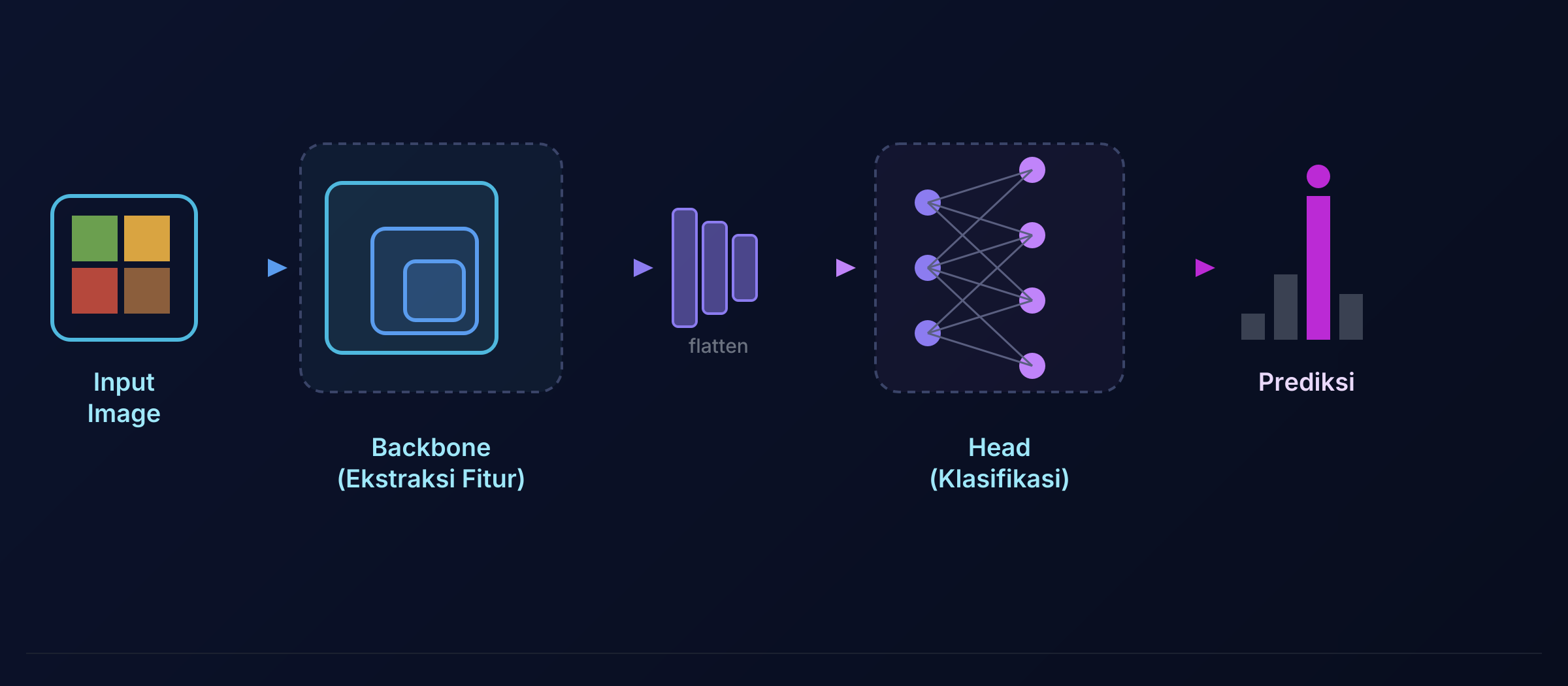 Alur Backbone ke Head pada CNN