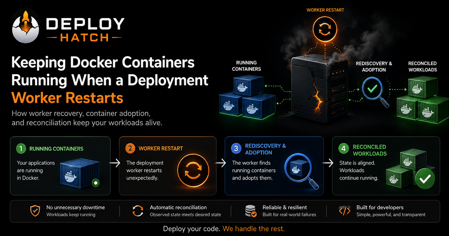 Keeping Docker Containers Running When a Deployment Worker Restarts
