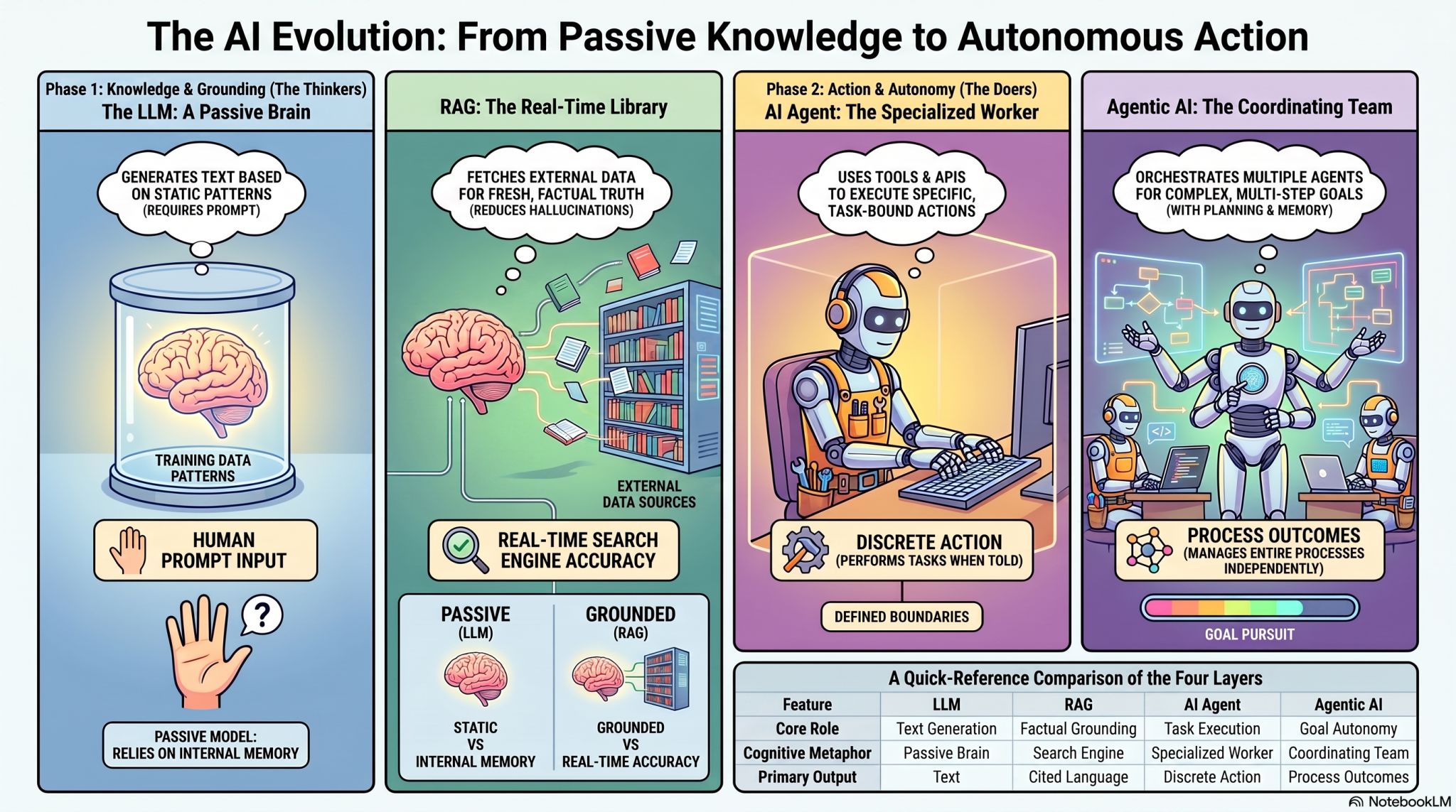 🚀 LLM vs RAG vs AI Agents vs Agentic AI — What’s REALLY the Difference?