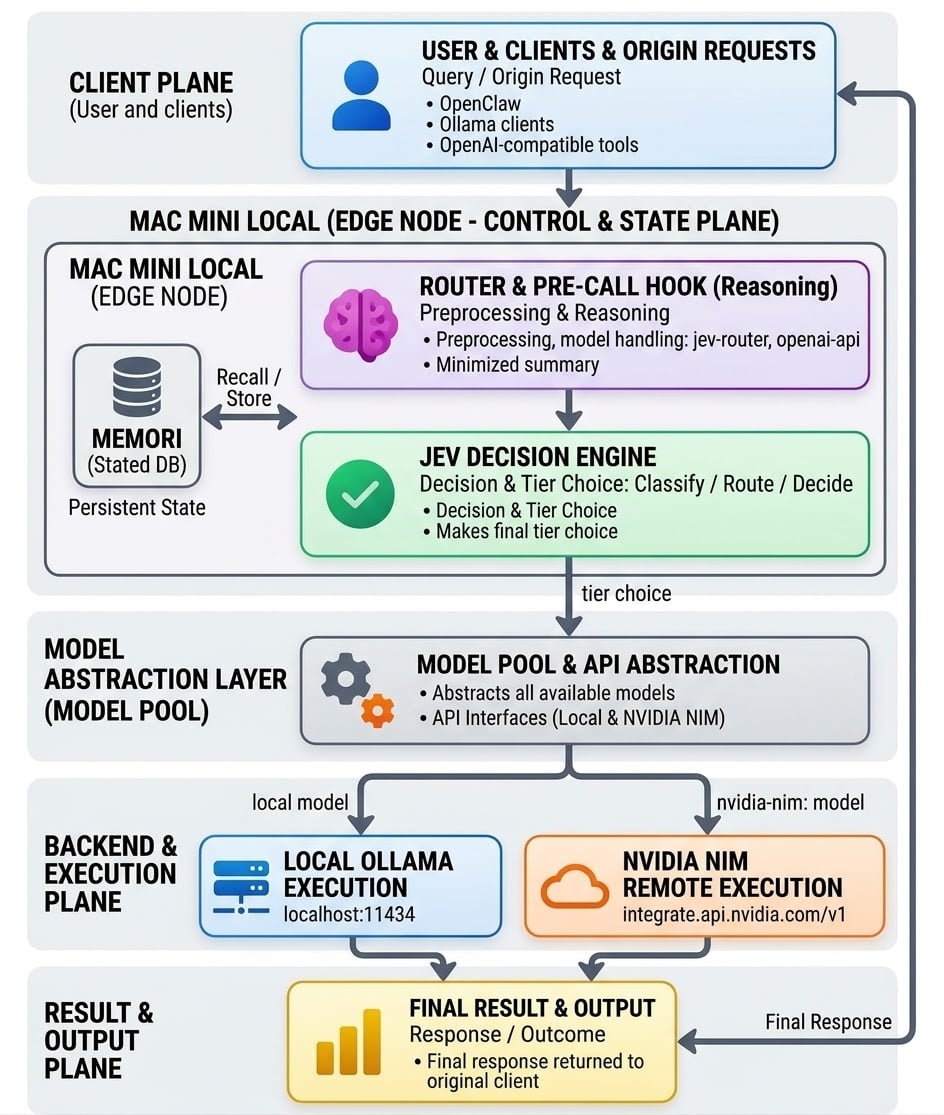 How to Build an Intelligent Router for NVIDIA and Ollama with LiteLLM, JEV, and Memori on a Mac Mini (Part 2)