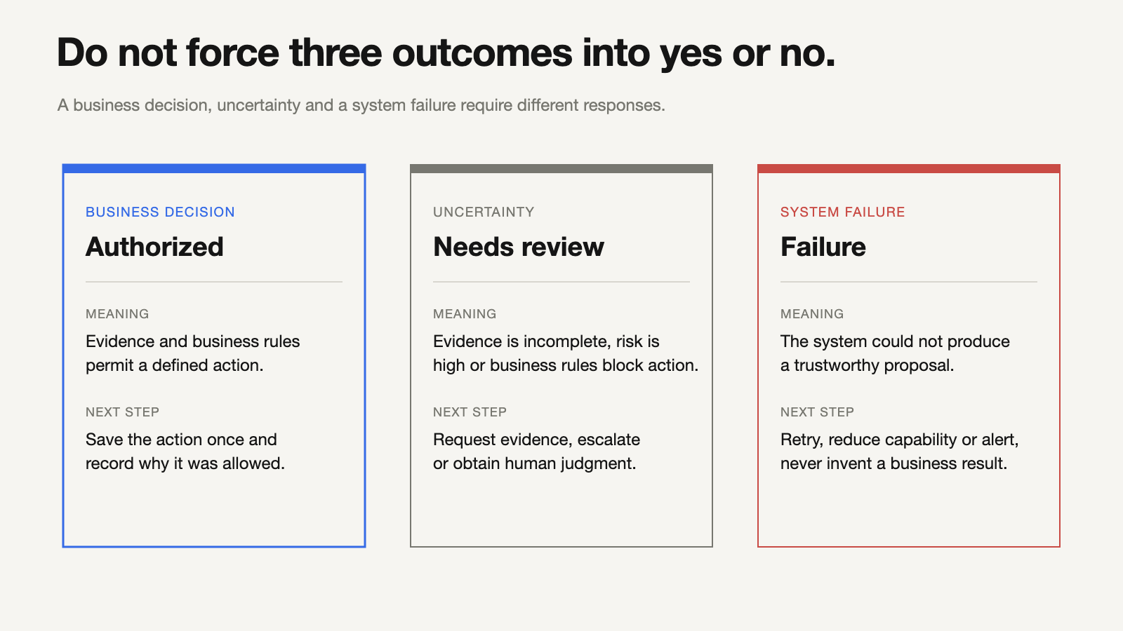 Three separate outcomes require different responses: an authorized business action, a needs-review uncertainty state and a system failure.