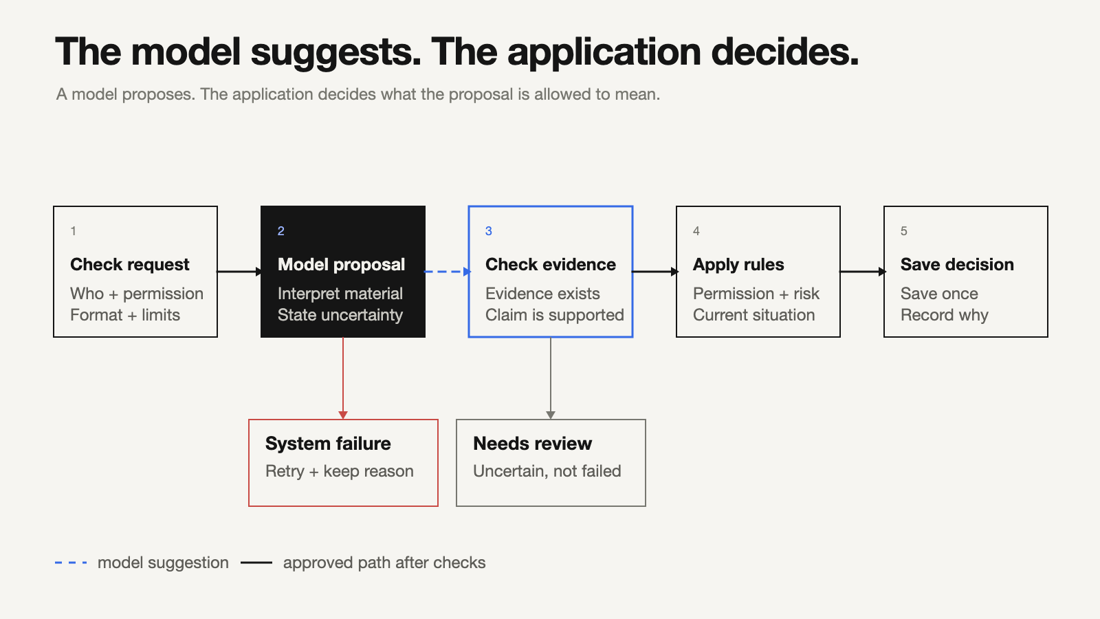 A checked request reaches a model, whose proposal must pass evidence checks and business rules before the application saves a decision. Uncertainty and system failure leave through separate paths.