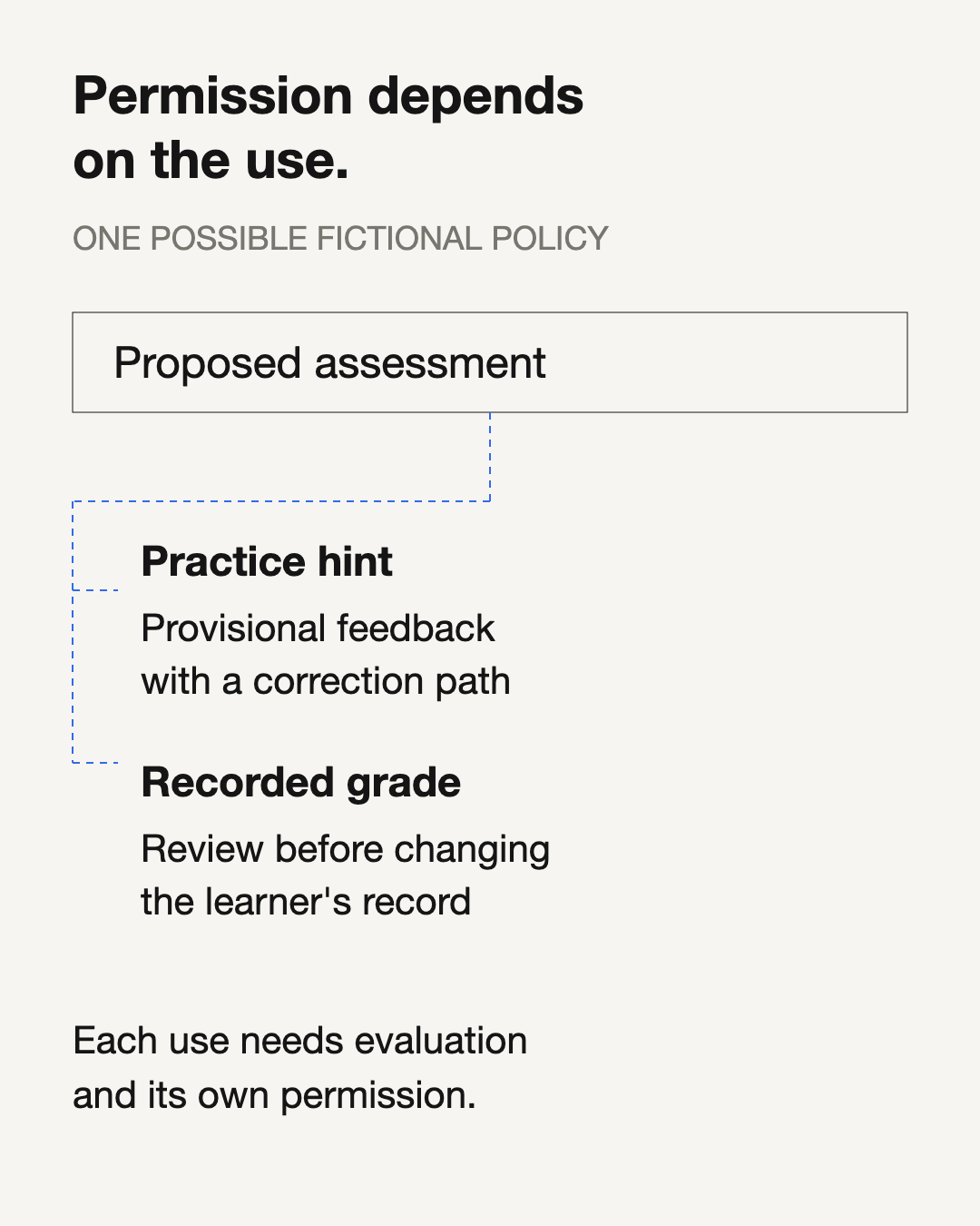 A proposed assessment may be used for a provisional practice hint with a correction path. In this fictional policy, a recorded grade requires review. Each use needs separate permission.