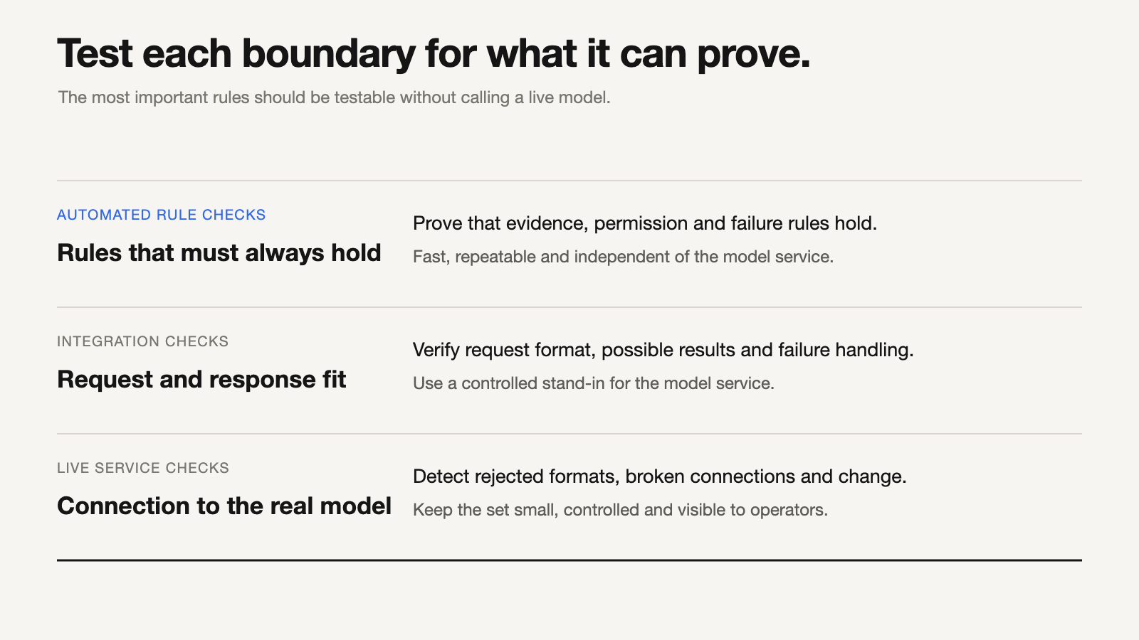 Three testing levels separate automated checks of business rules, integration checks and limited checks against the live model service.